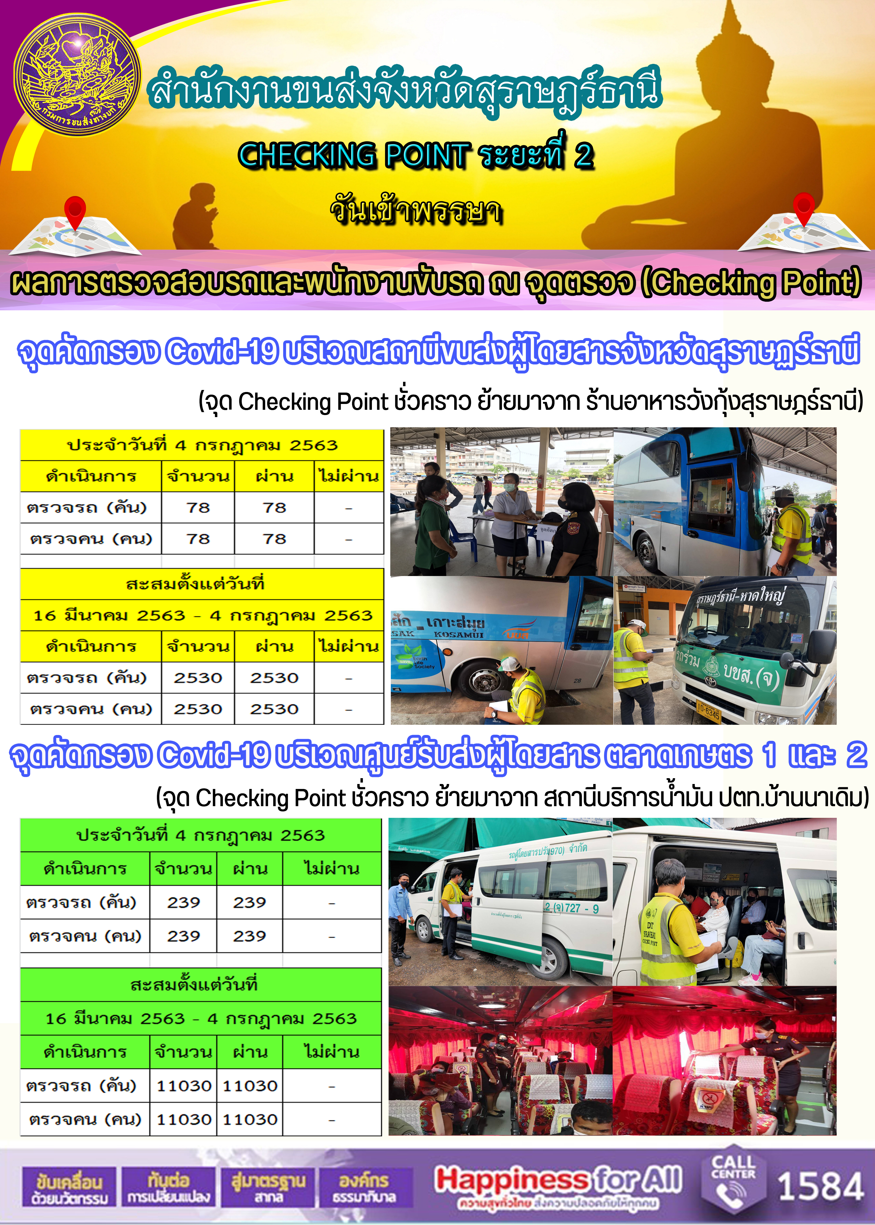 CHECKING POINT ระยะที่ 2 ผลการตรวจสอบรถและพนักงานขับรถ ณ จุดตรวจ (Checking Point) 