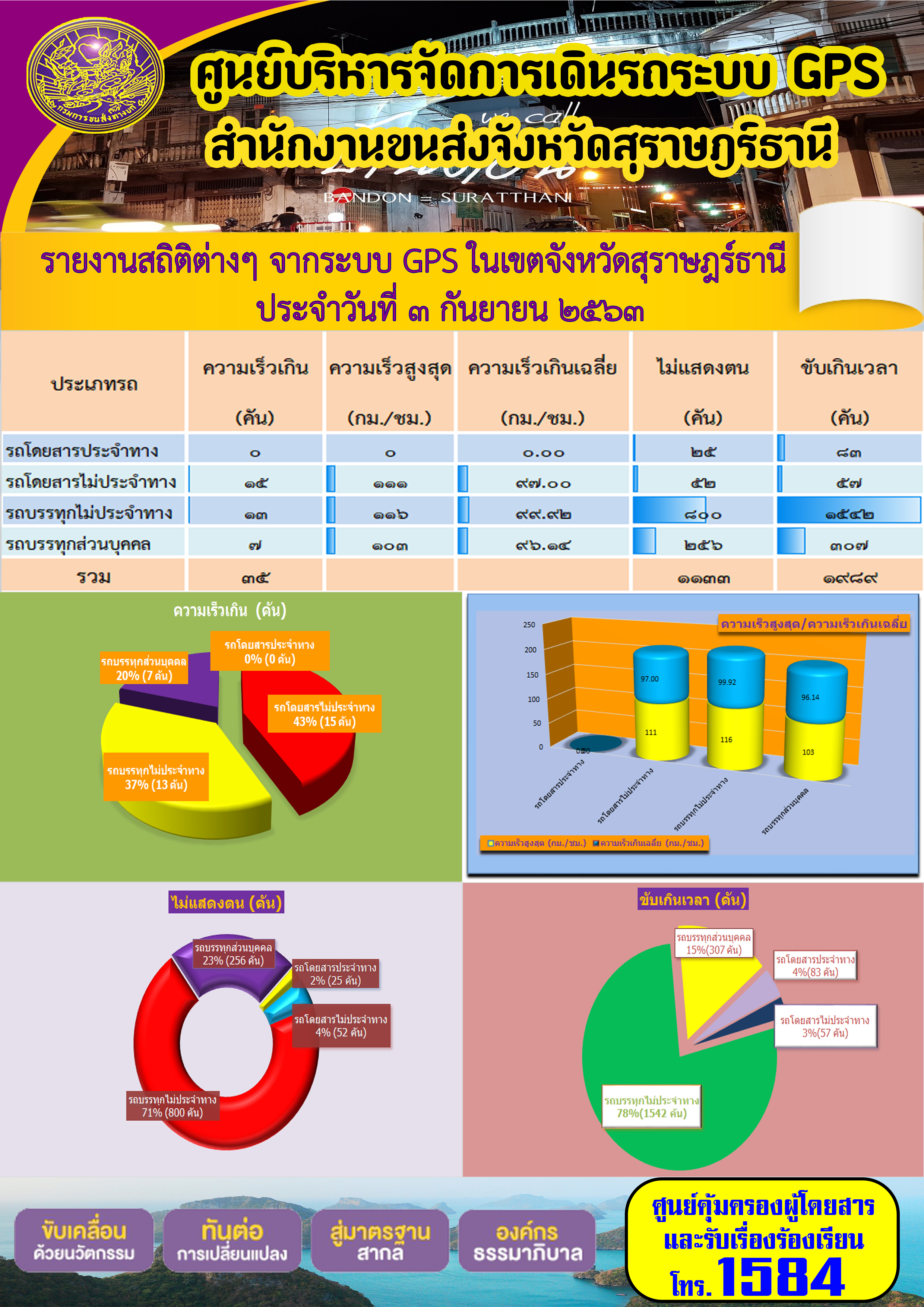 รายงานสถิติต่างๆ จากระบบ GPS ในเขตจังหวัดสุราษฏร์ธานี ประจำวันที่ 1 กันยายน  พ.ศ.2563 