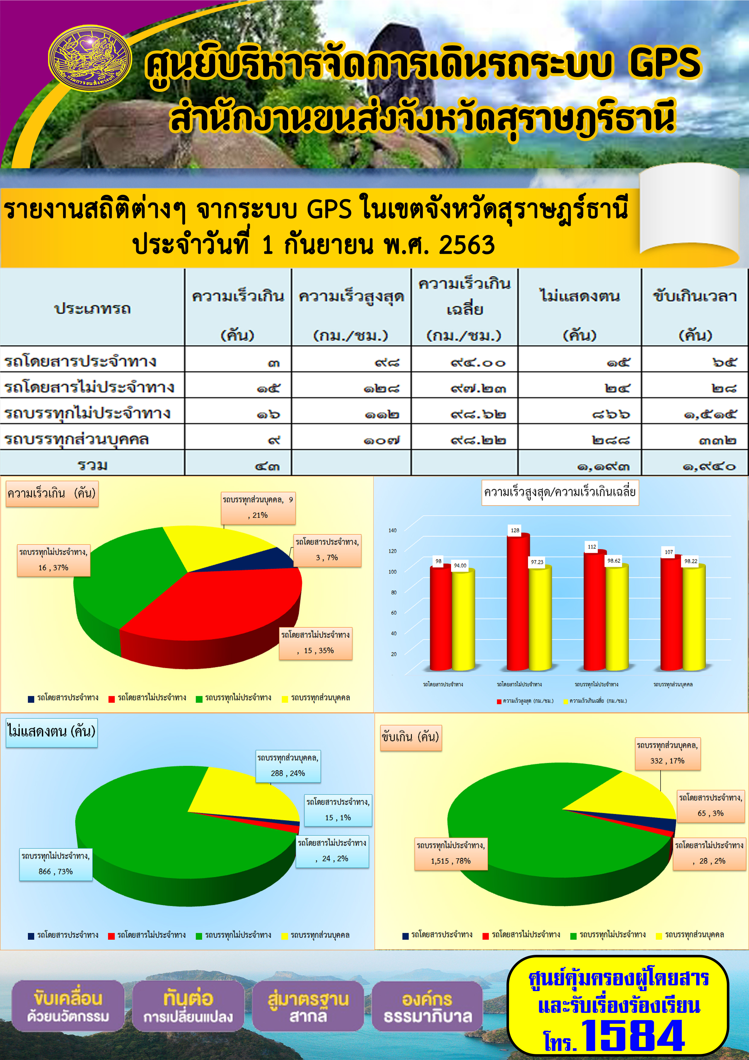 รายงานสถิติต่างๆ จากระบบ GPS ในเขตจังหวัดสุราษฏร์ธานี ประจำวันที่ 1 กันยายน พ.ศ.2563 
