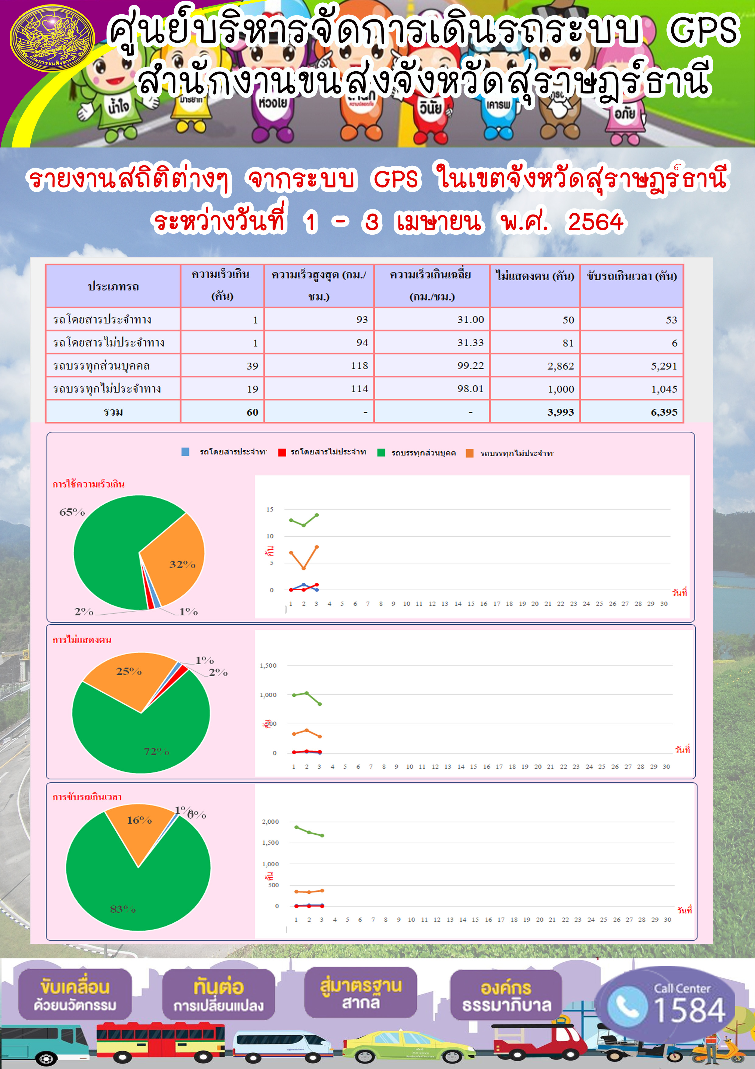 รายงานสถิติต่างๆจากระบบ GPS ในเขตจังหวัดสุราษฎร์ธานี ประจำวันที่ 1-3 เมษายน พ.ศ.2564