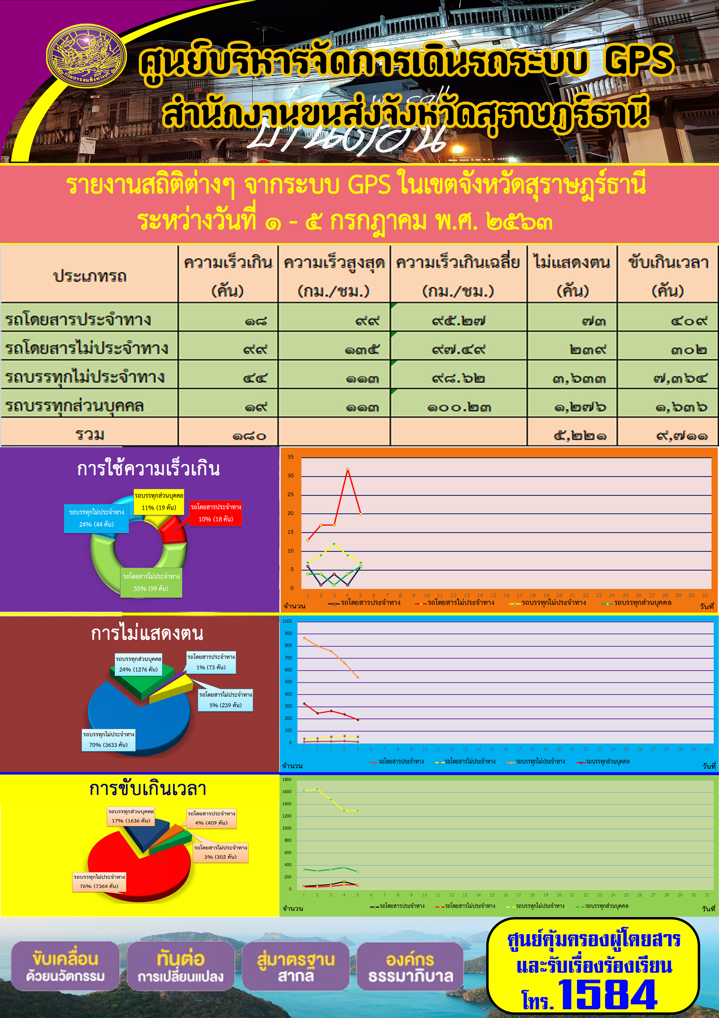 รายงานสถิติต่าง ๆ จากระบบ GPS ในเขตจังหวัดสุราษฏร์ธานี ระหว่างวันที่ 1-5 กรกฎาคม พ.ศ.2563 