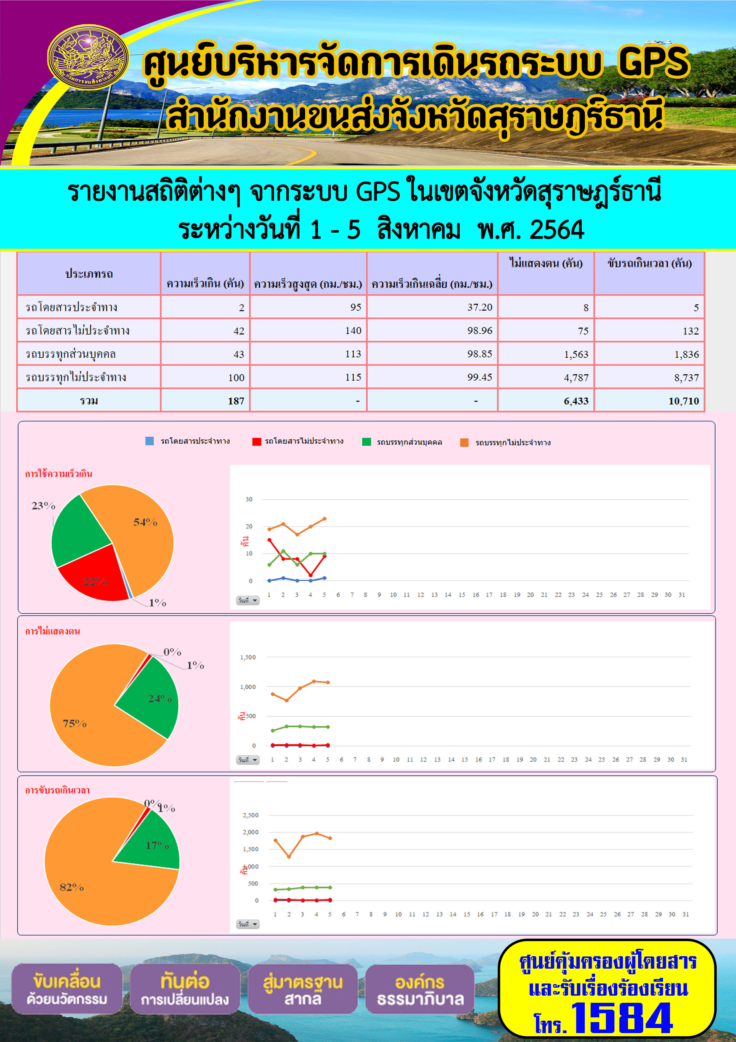 รายงานสถิติต่างๆจากระบบ GPS ในเขตจังหวัดสุราษฎร์ธานี ระหว่างวันที่ 1-5 สิงหาคม 2564