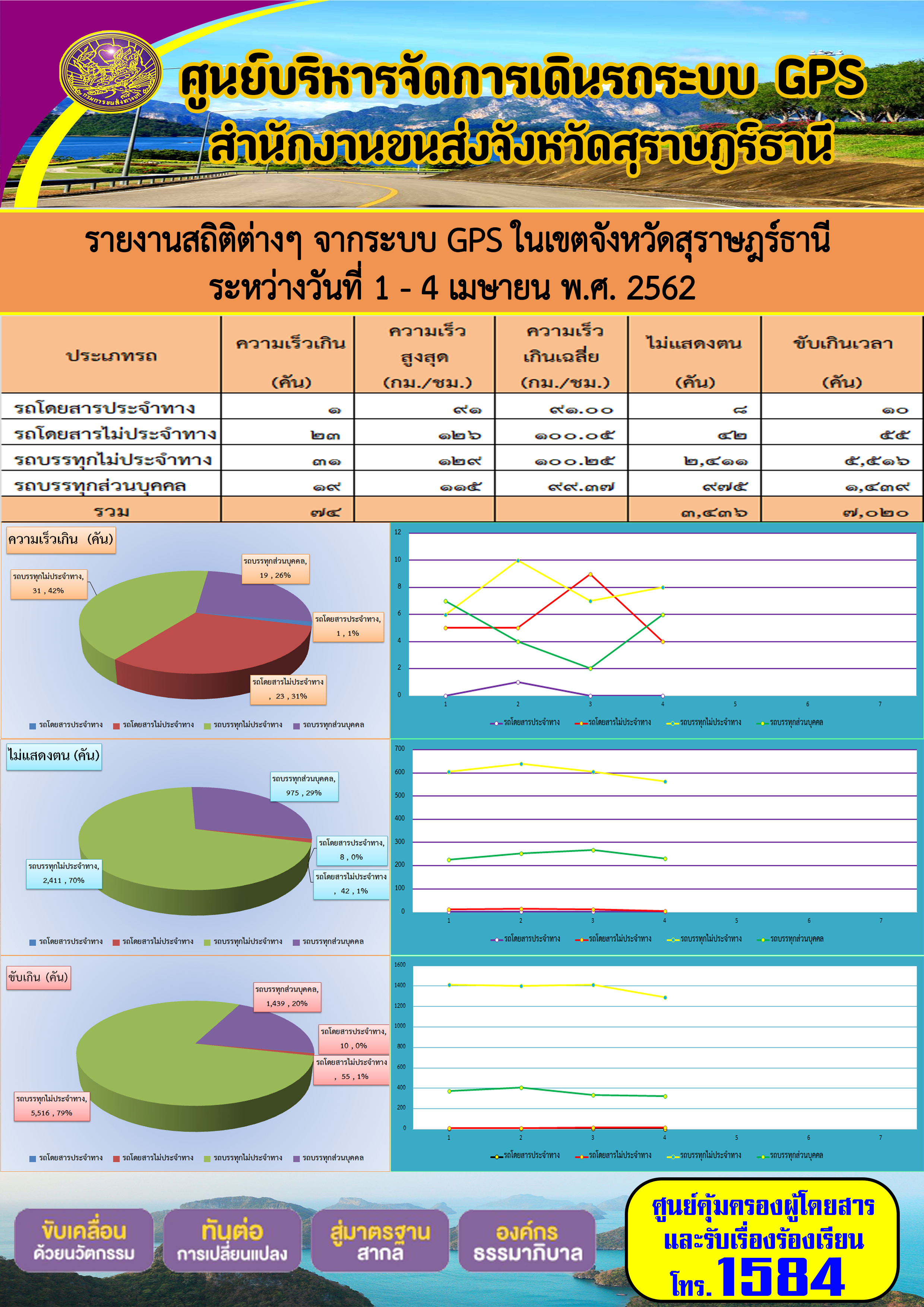 รายงานสถิติต่าง ๆ จากระบบ GPS ในเขตจังหวัดสุราษฏร์ธานี ประจำวันที่ 1-4 เมษายน พ.ศ.2563