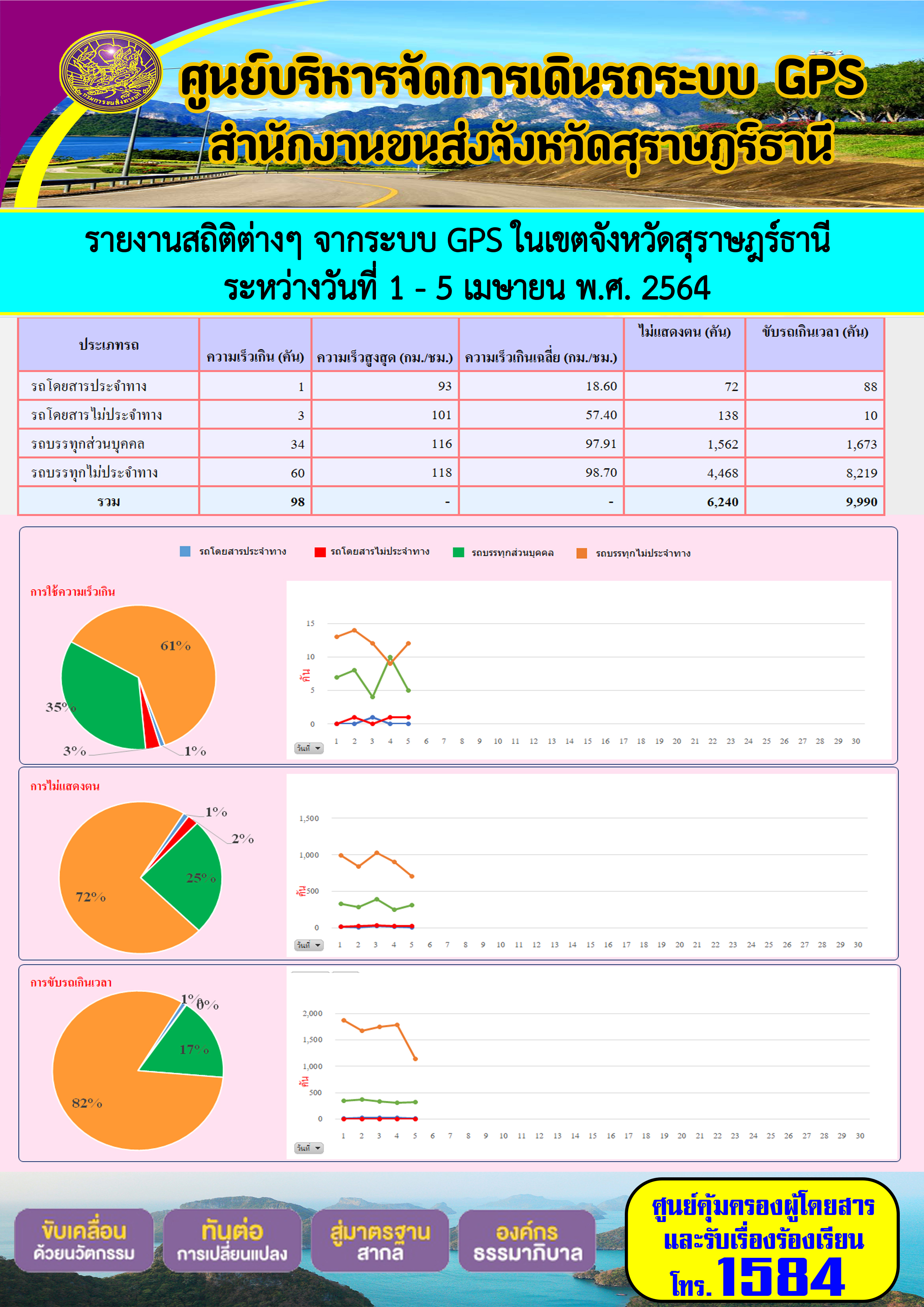 รายงานสถิติต่างๆจากระบบ GPS ในเขตจังหวัดสุราษฎร์ธานี ประจำวันที่ 1-5 เมษายน พ.ศ.2564