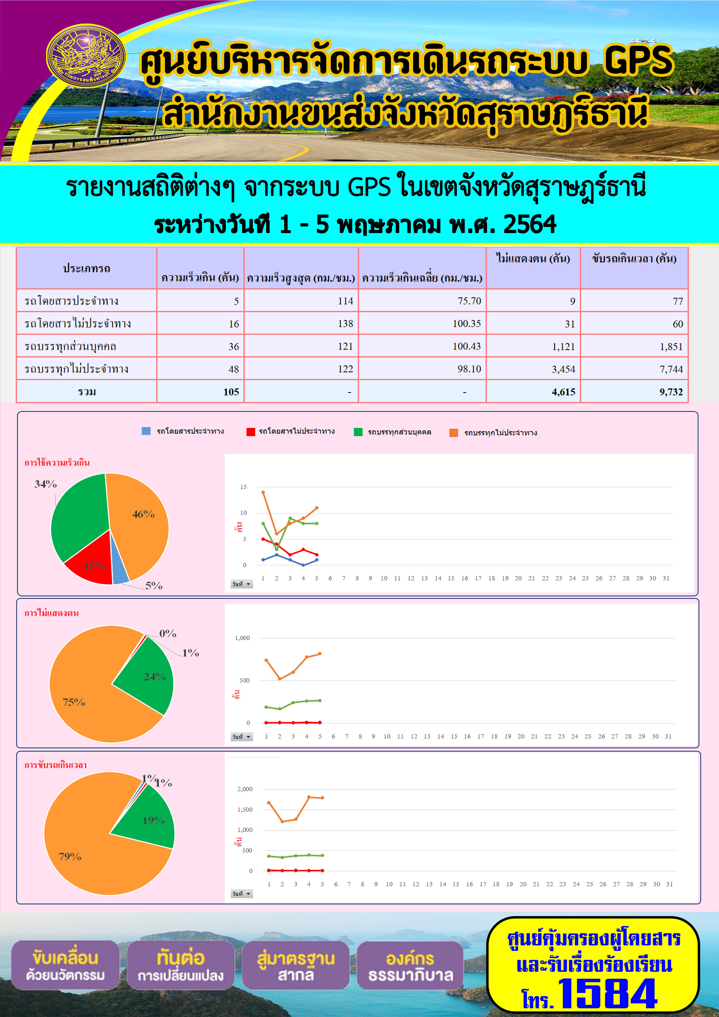 รายงานสถิติต่างๆจากระบบ GPS ในเขตจังหวัดสุราษฎร์ธานี ประจำวันที่ 1-5 พฤษภาคม พ.ศ.2564
