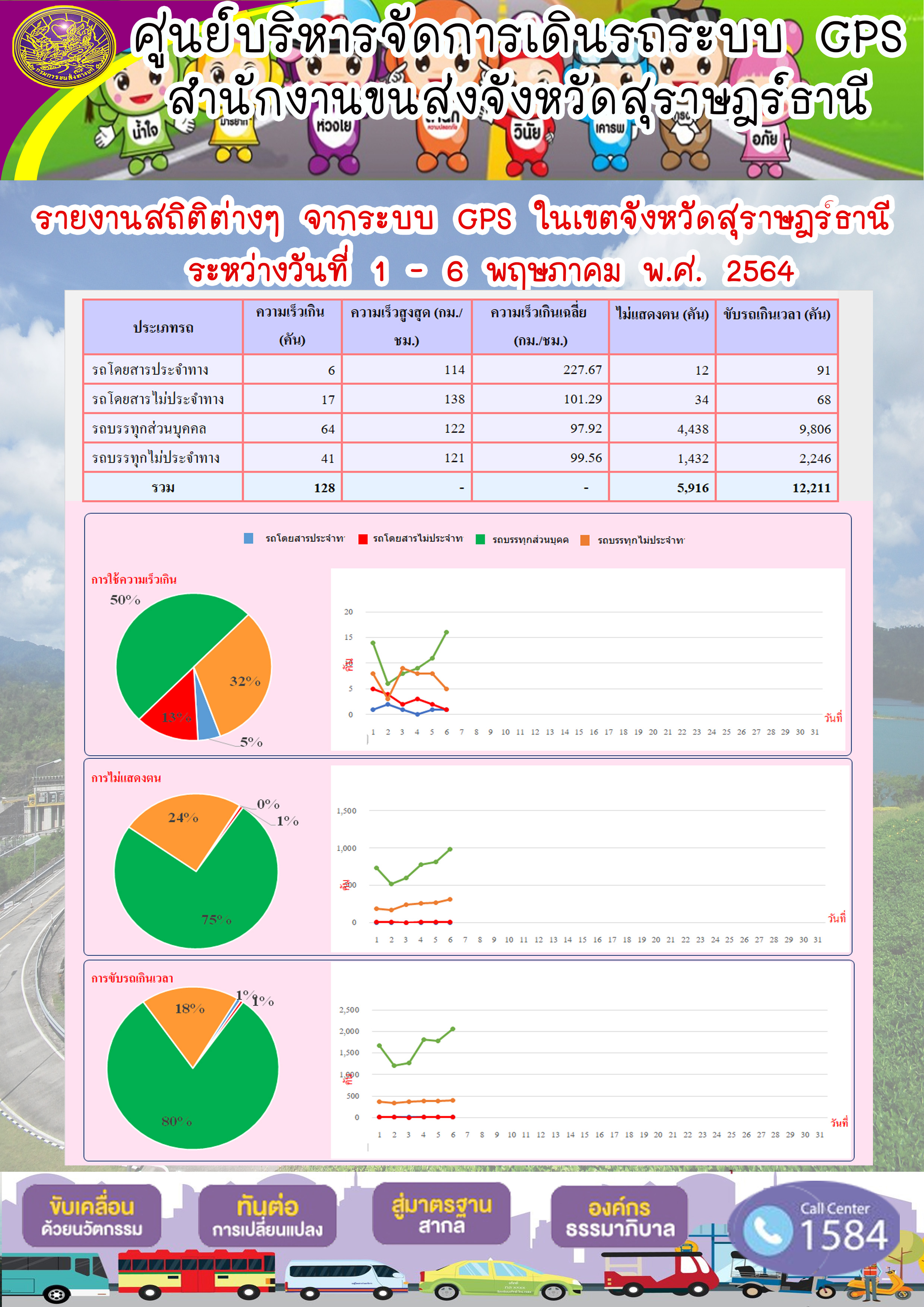 รายงานสถิติต่างๆจากระบบ GPS ในเขตจังหวัดสุราษฎร์ธานี ประจำวันที่ 1-6 พฤษภาคม พ.ศ.2564