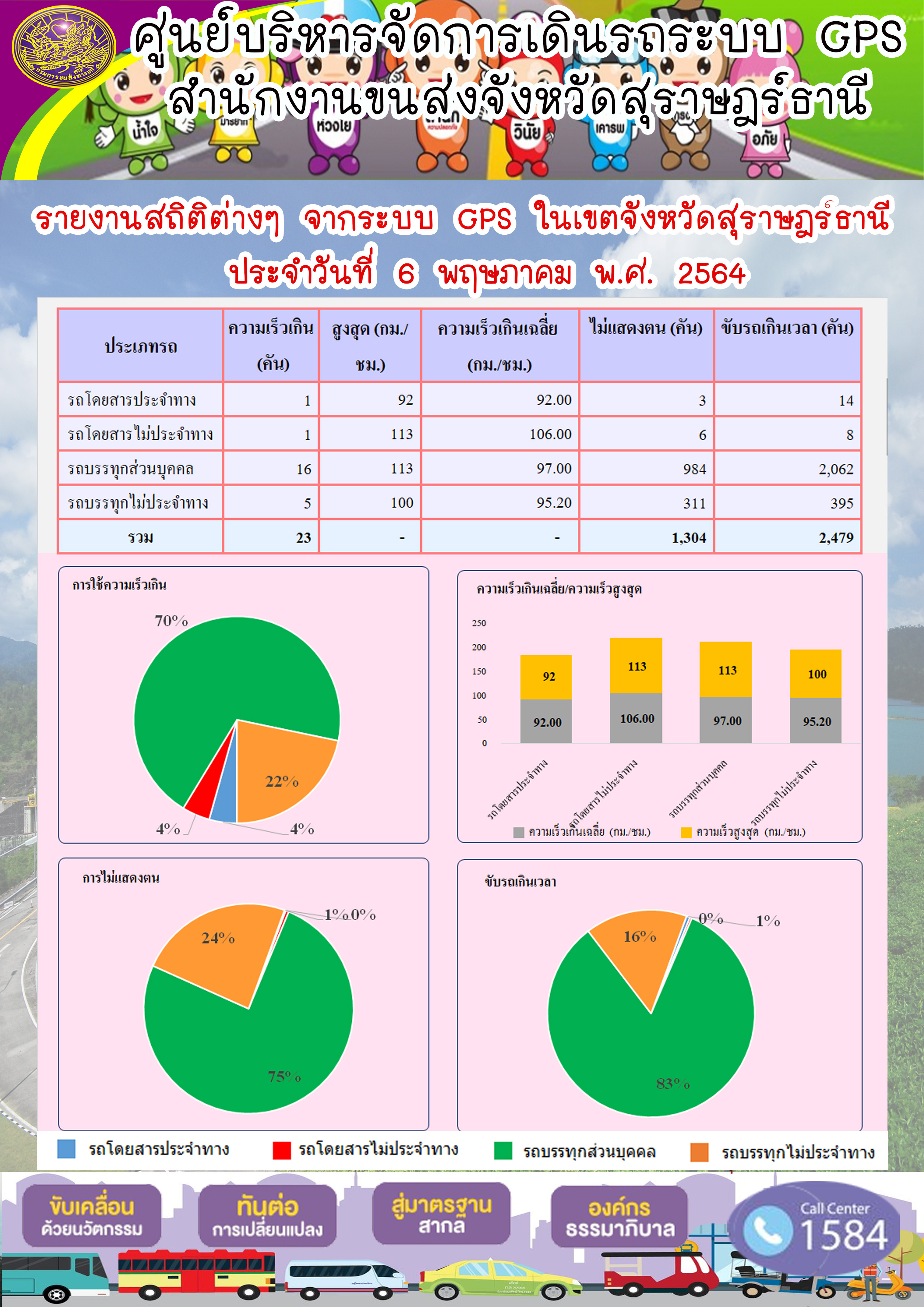 รายงานสถิติต่างๆจากระบบ GPS ในเขตจังหวัดสุราษฎร์ธานี ประจำวันที่  6 พฤษภาคม พ.ศ.2564