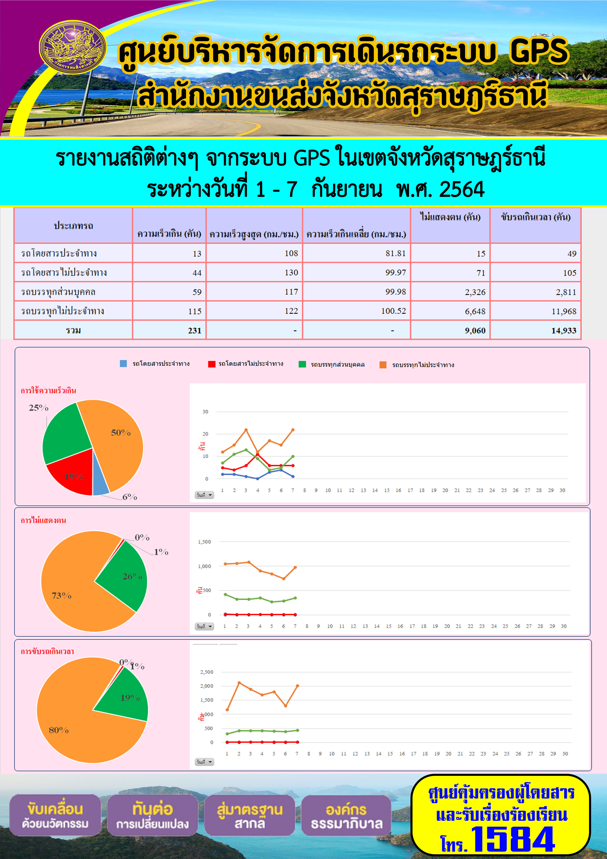 รายงานสถิติต่างๆจากระบบ GPS ในเขตจังหวัดสุราษฎร์ธานี ระหว่างวันที่ 1-7 กันยายน 2564