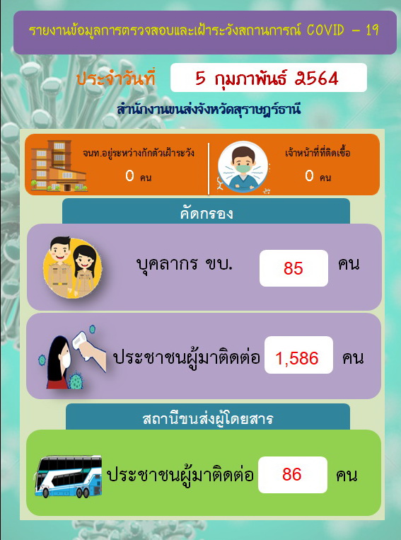 รายงานข้อมูลการตรวจสอบและเฝ้าระวังสถานการณ์ COVID-19 ประจำวันที่ 5 กุมภาพันธ์ 2564
