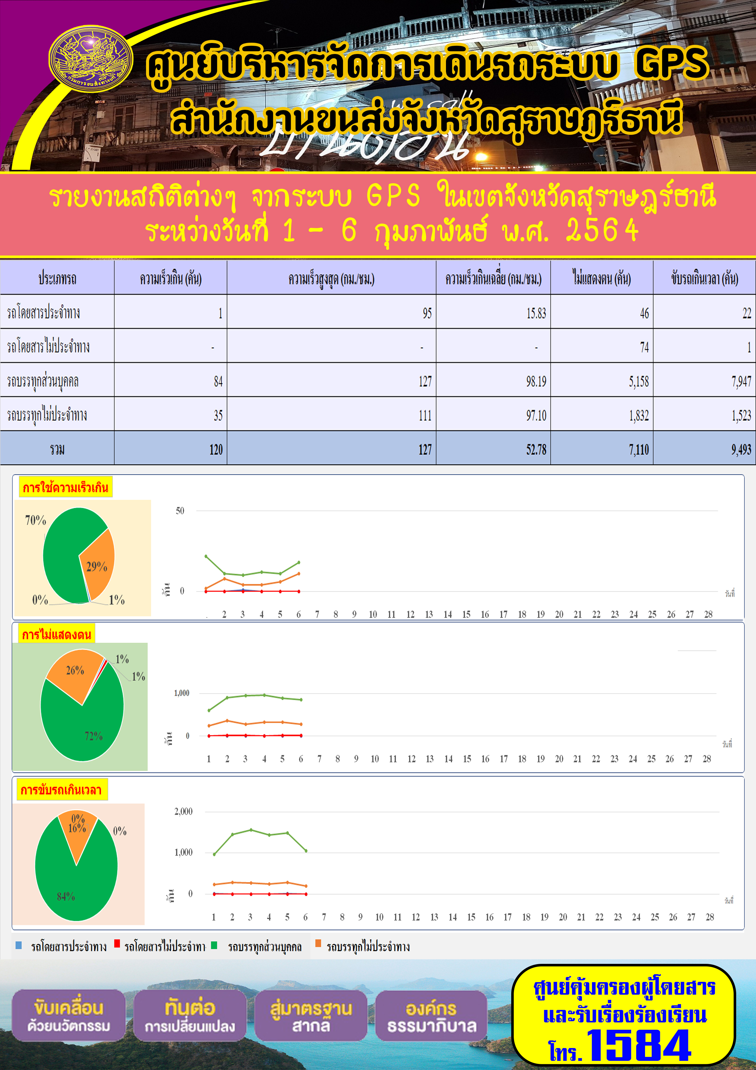 รายงานสถิติต่างๆจากระบบ GPSในเขตจังหวัดสุราษฎร์ธานี ประจำวันที่ 1-6 กุมภาพันธ์ 2564