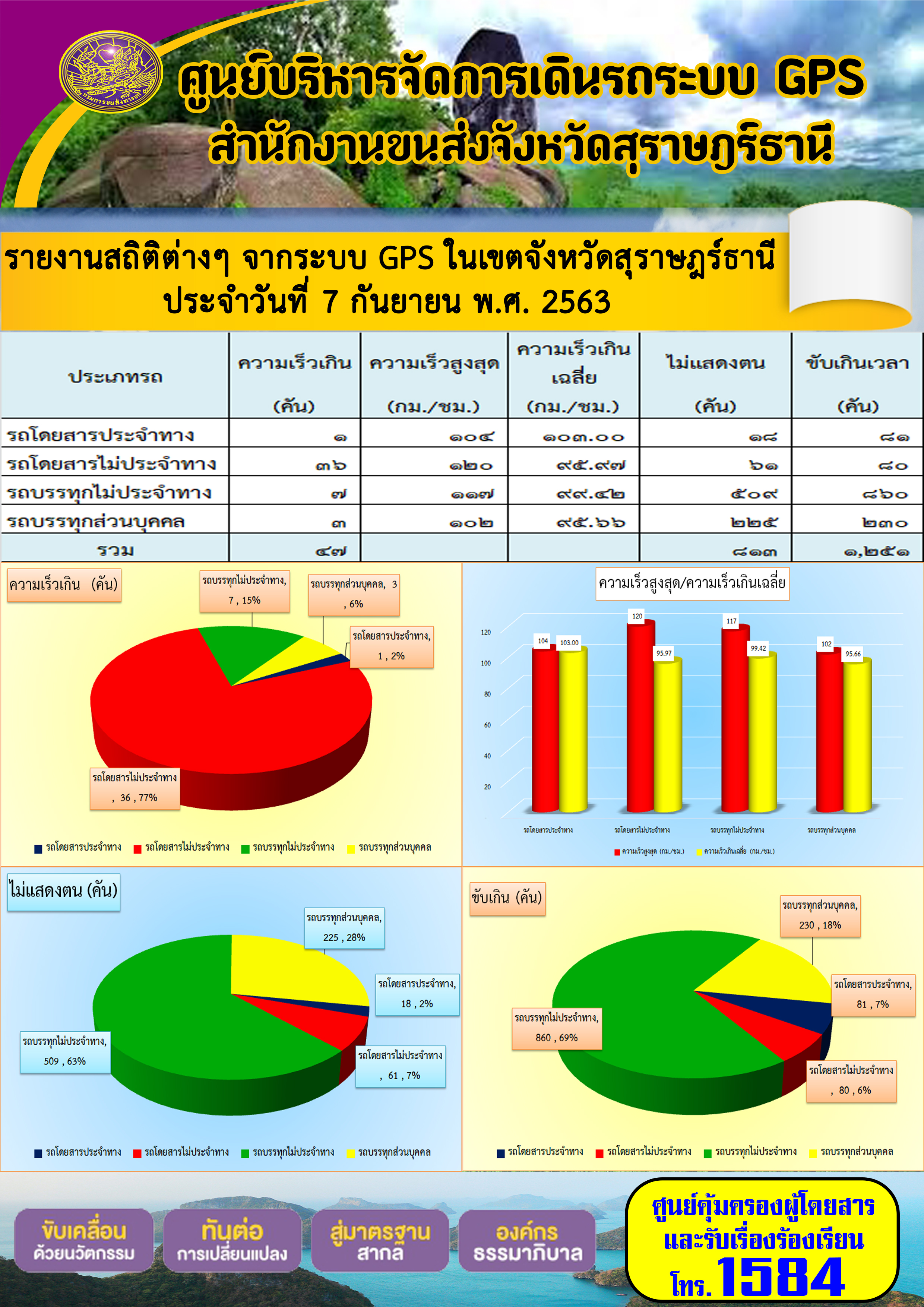 รายงานสถิติต่างๆ จากระบบ GPS ในเขตจังหวัดสุราษฏร์ธานี ประจำวันที่ 7 กันยายน พ.ศ.2563 