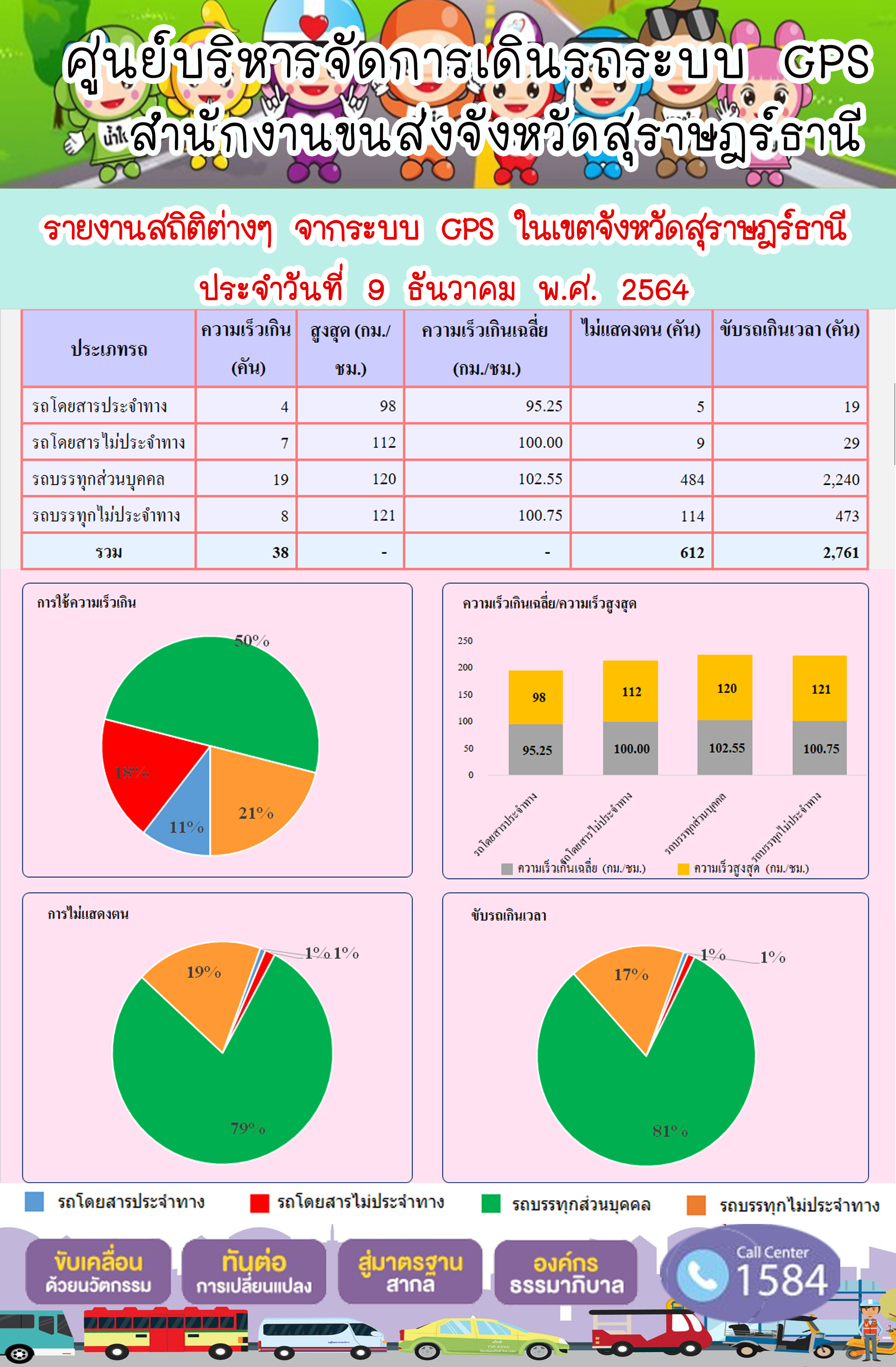 รายงานสถิติต่างๆจากระบบ GPS ในเขตจังหวัดสุราษฎร์ธานี วันที่ 9 ธันวาคม 2564