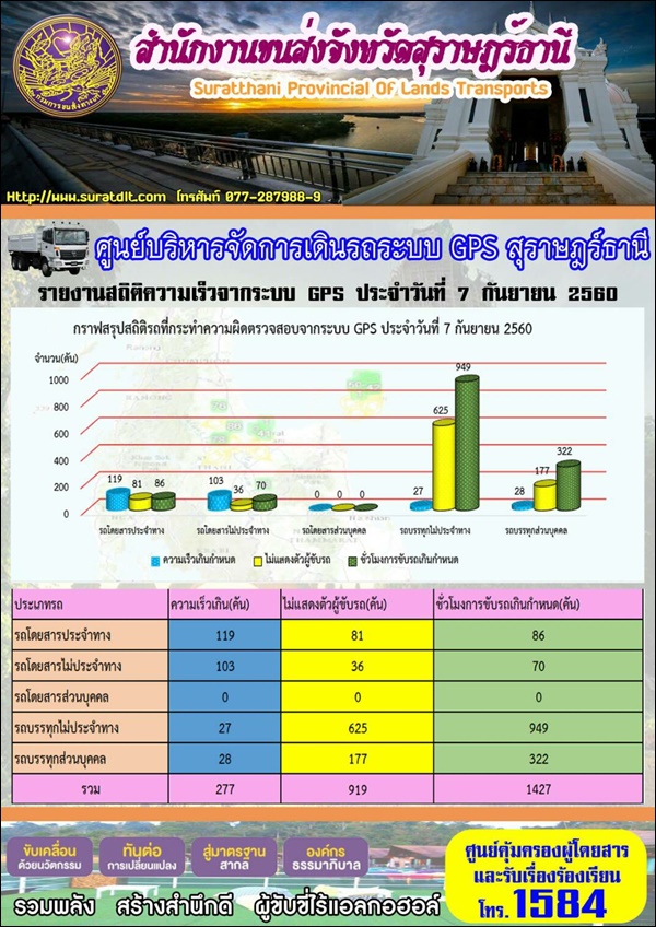 ศูนย์บริหารจัดการเดินระบบ GPS สุราษฏร์ธานี รายงานสถิติความเร็วจากระบบ GPS ประจำวันที่ 7 กันยายน 2560