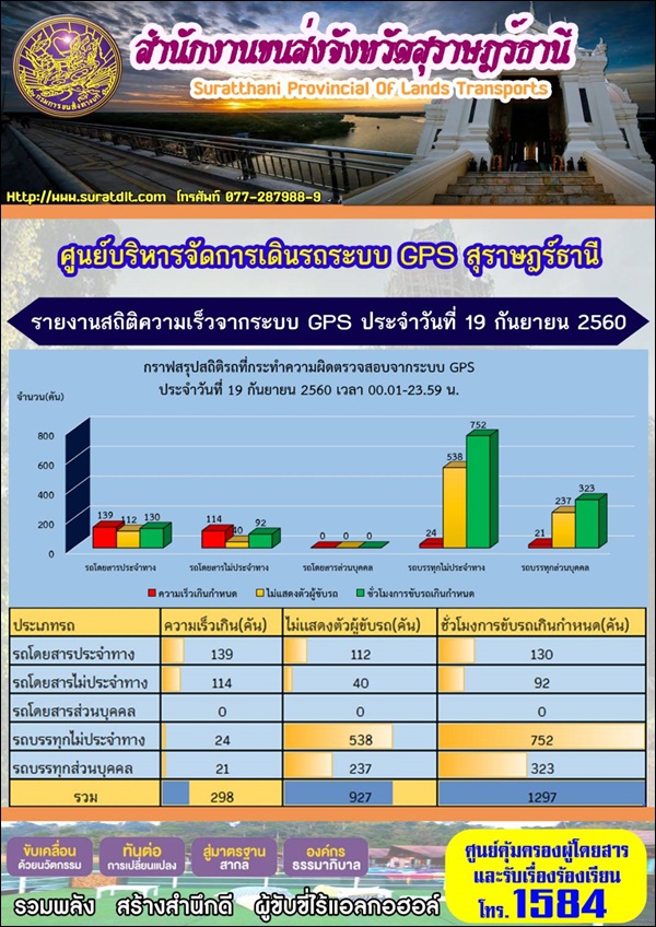 ศูนย์บริหารจัดการเดินระบบ GPS สุราษฏร์ธานี รายงานสถิติความเร็วจากระบบ GPS ประจำวันที่ 19 กันยายน 2560