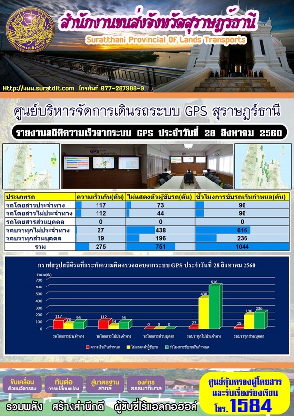 ศูนย์บริหารจัดการเดินระบบ GPS สุราษฏร์ธานี รายงานสถิติความเร็วจากระบบ GPS ประจำวันที่ 28 สิงหาคม 2560