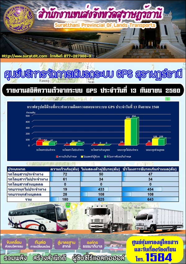 ศูนย์บริหารจัดการเดินระบบ GPS สุราษฏร์ธานี รายงานสถิติความเร็วจากระบบ GPS ประจำวันที่ 13 กันยายน 2560