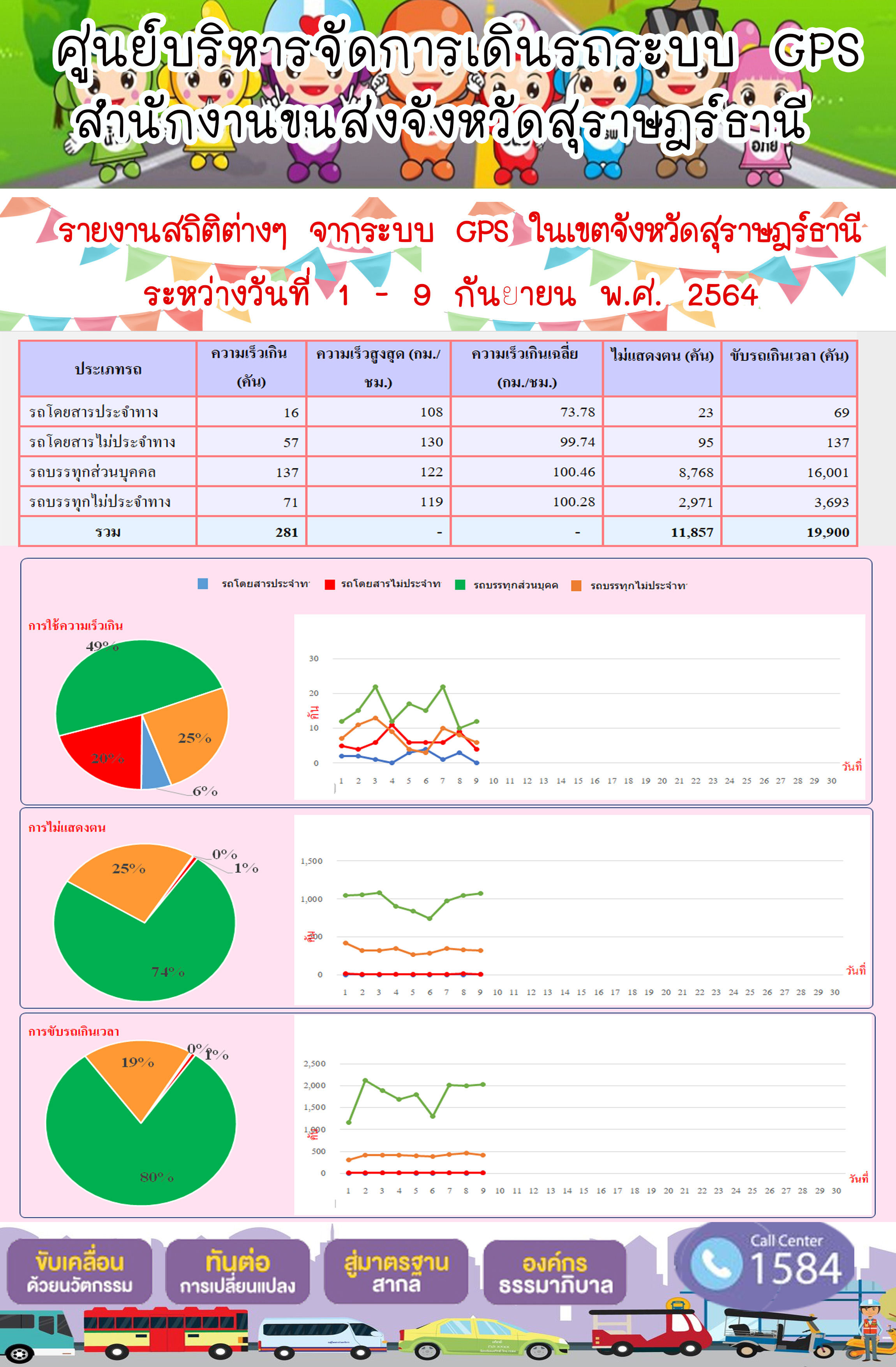 รายงานสถิติต่างๆจากระบบ GPS ในเขตจังหวัดสุราษฎร์ธานี ระหว่างวันที่ 1-9 กันยายน 2564