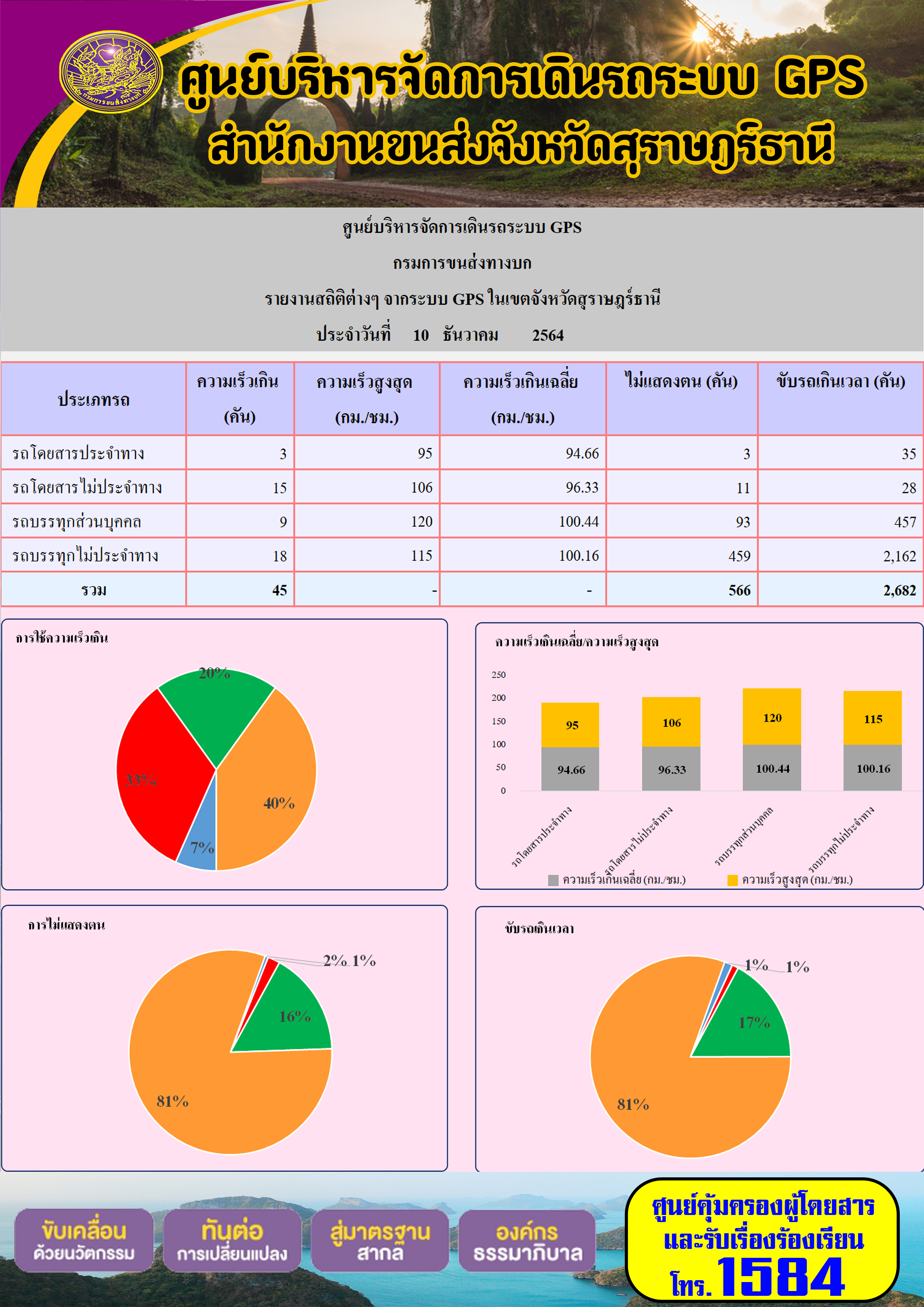 รายงานสถิติต่างๆจากระบบ GPS ในเขตจังหวัดสุราษฎร์ธานี วันที่ 10 ธันวาคม 2564