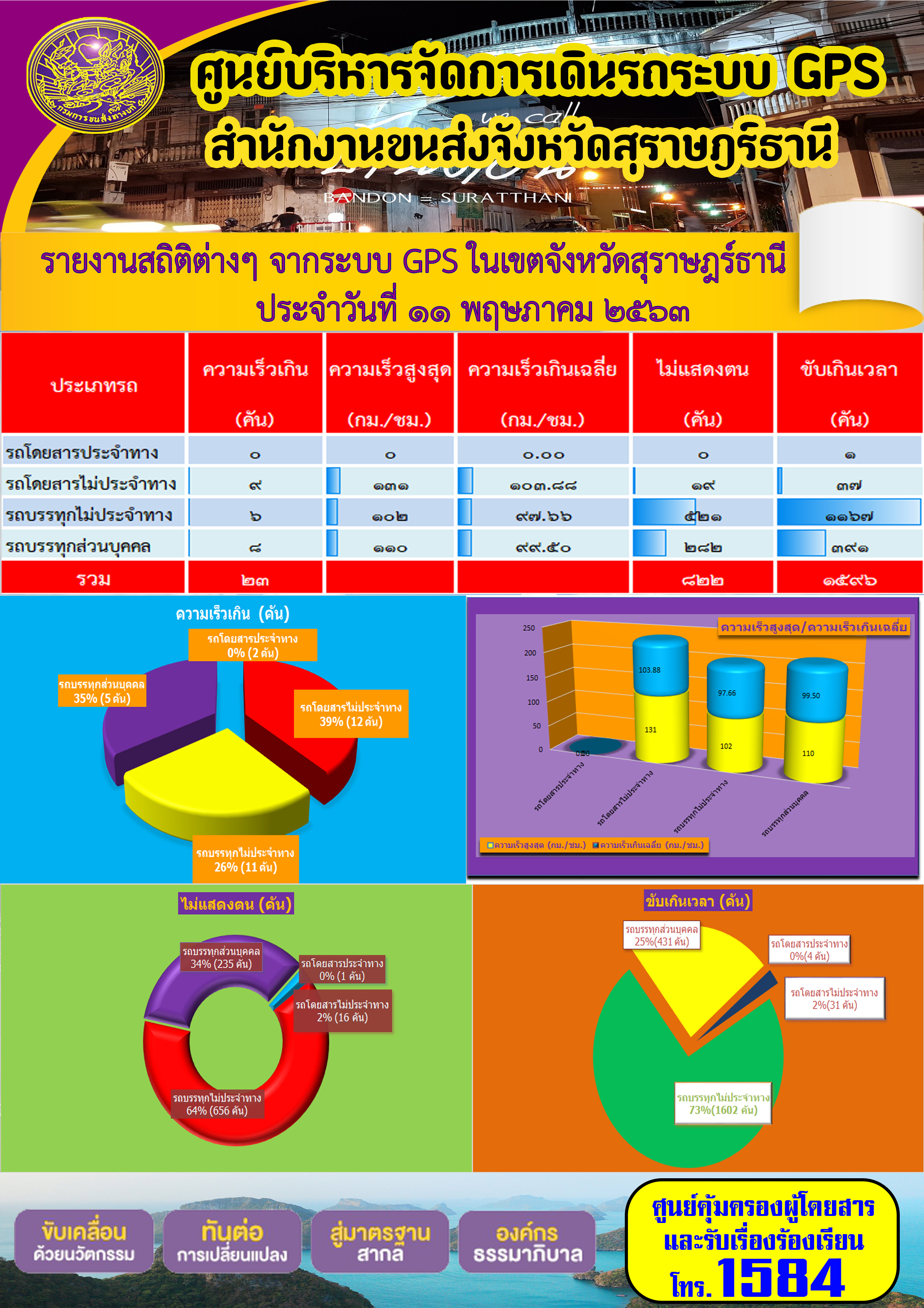 รายงานสถิติต่าง ๆ จากระบบ GPS ในเขตจังหวัดสุราษฏร์ธานี ประจำวันที่ 11 พฤษภาคม พ.ศ.2563 คม พ.ศ.2563 