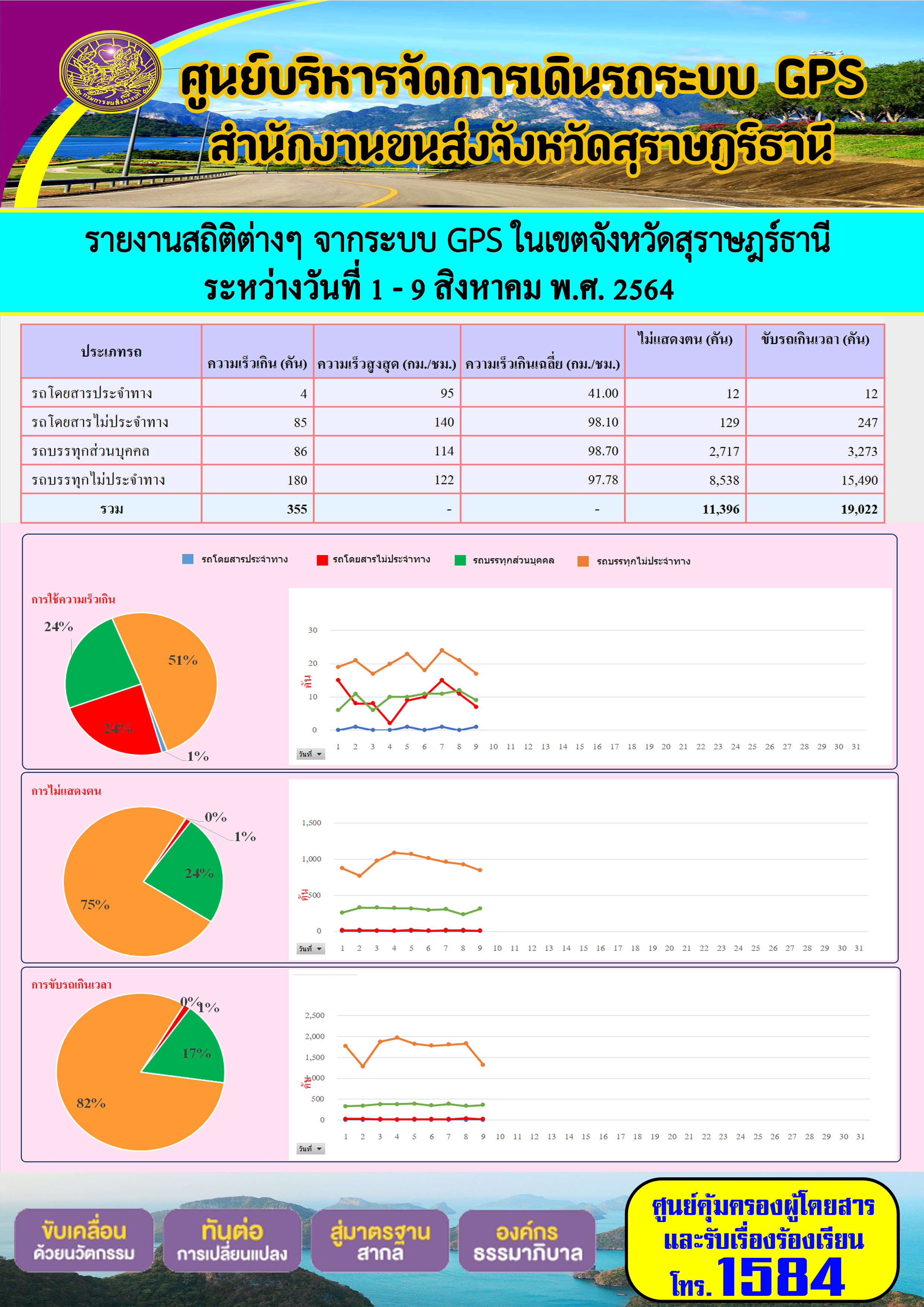 รายงานสถิติต่างๆจากระบบ GPS ในเขตจังหวัดสุราษฎร์ธานี ระหว่างวันที่ 1-9 สิงหาคม 2564