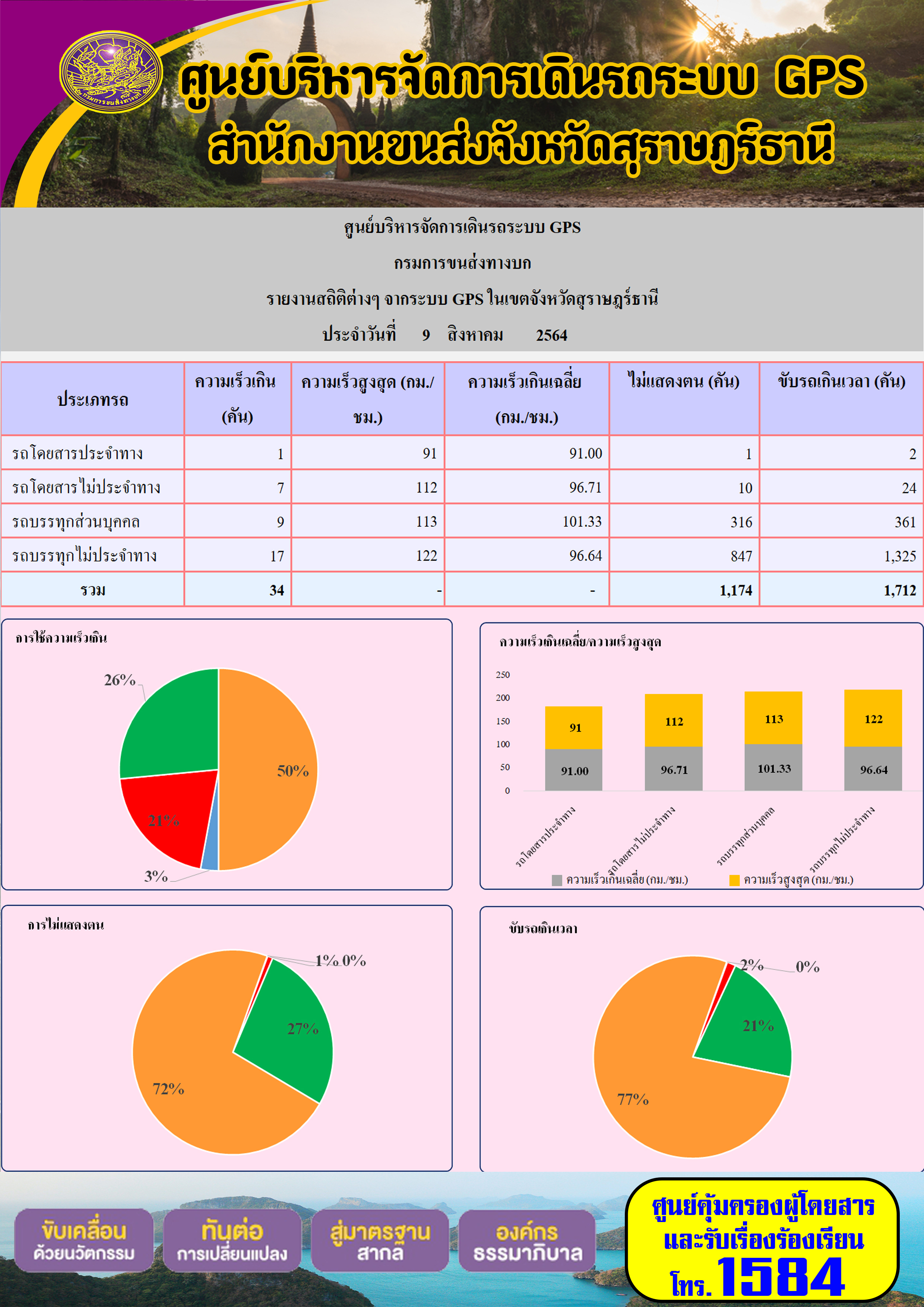 รายงานสถิติต่างๆจากระบบ GPS ในเขตจังหวัดสุราษฎร์ธานี วันที่ 9 สิงหาคม 2564