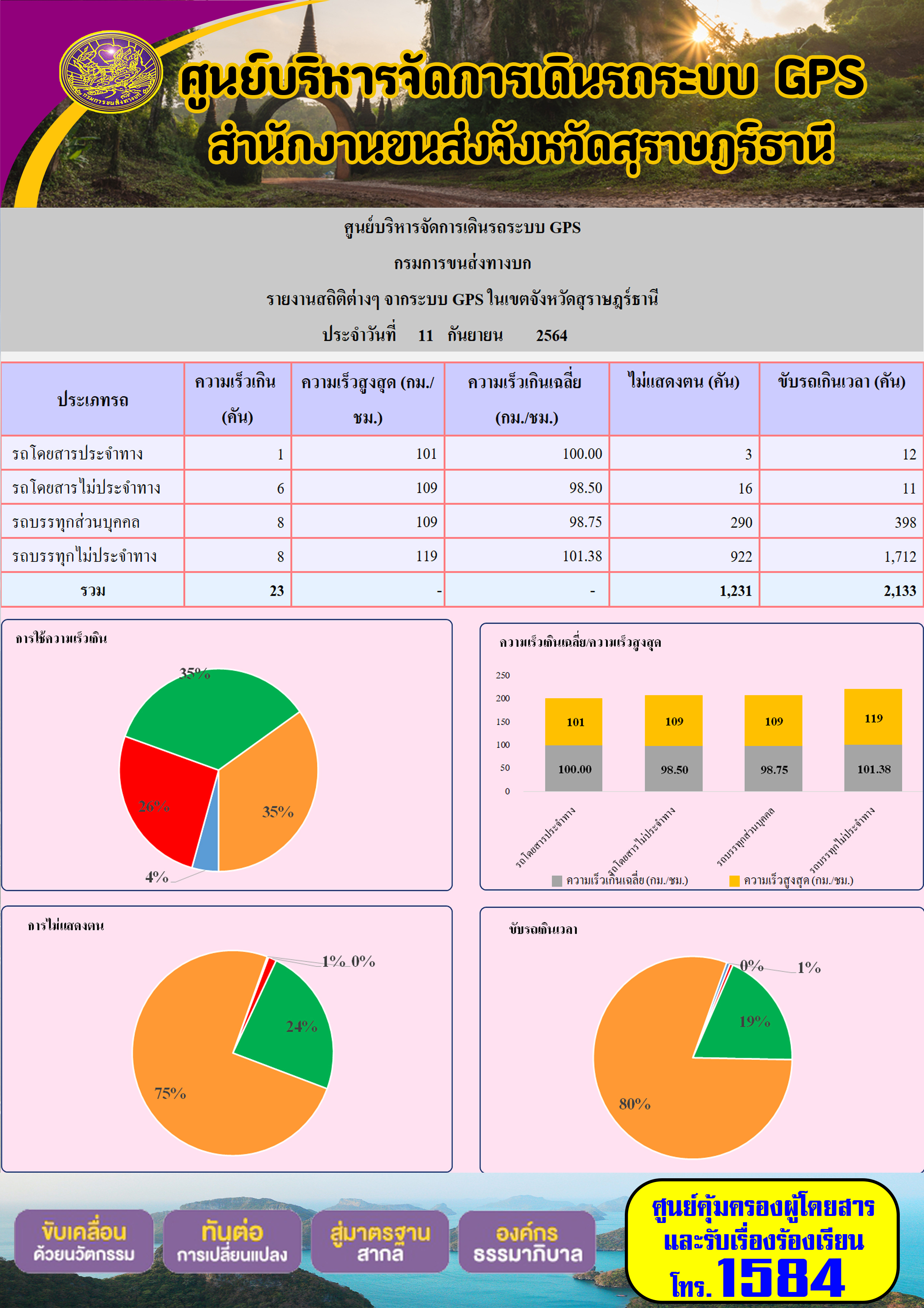 รายงานสถิติต่างๆจากระบบ GPS ในเขตจังหวัดสุราษฎร์ธานี วันที่ 11 กันยายน 2564