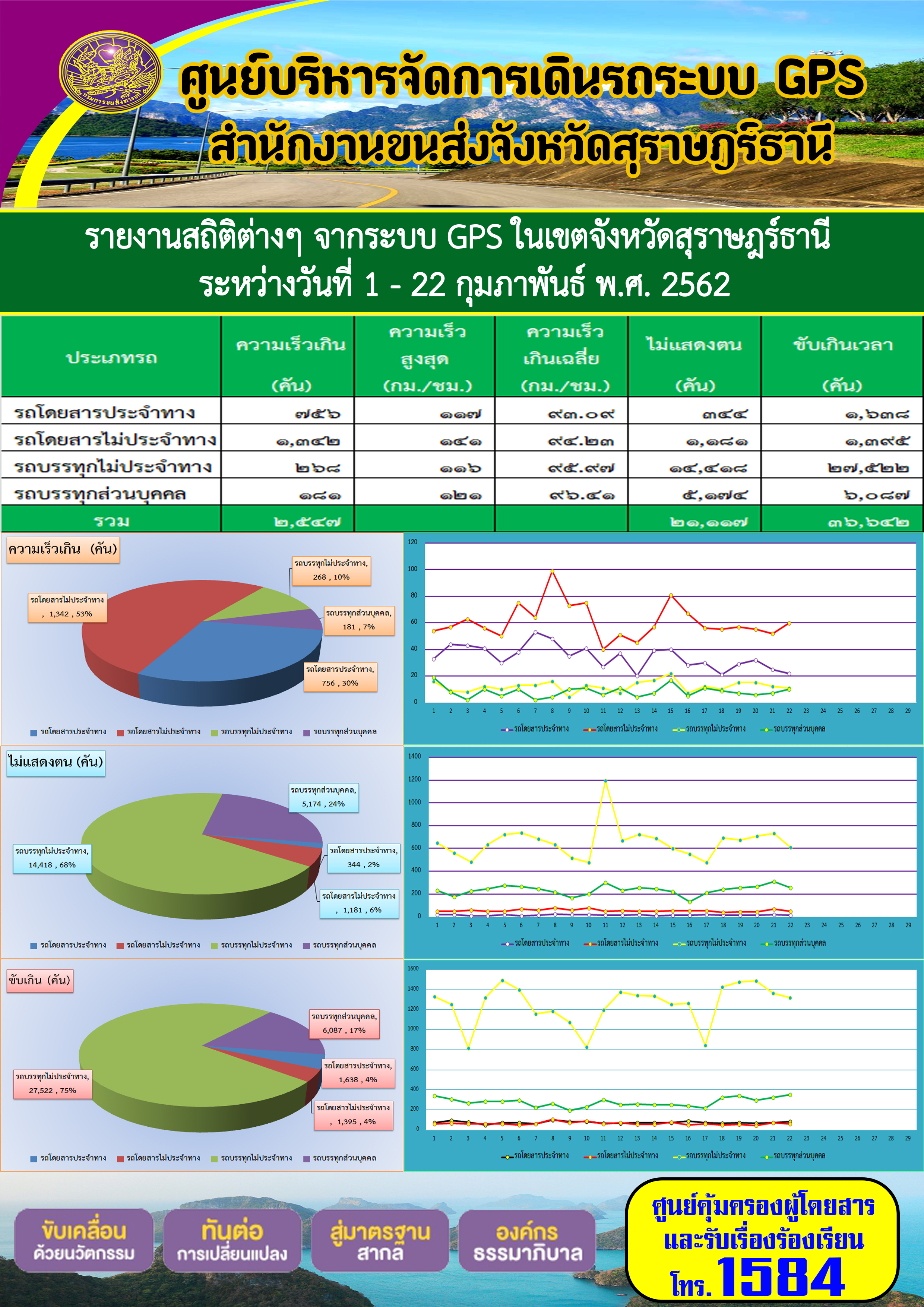  รายงานสถิติต่าง ๆ จากระบบ GPS ในเขตจังหวัดสุราษฏร์ธานี ระหว่างวันที่ 1-22 กุมภาพันธ์ 2563