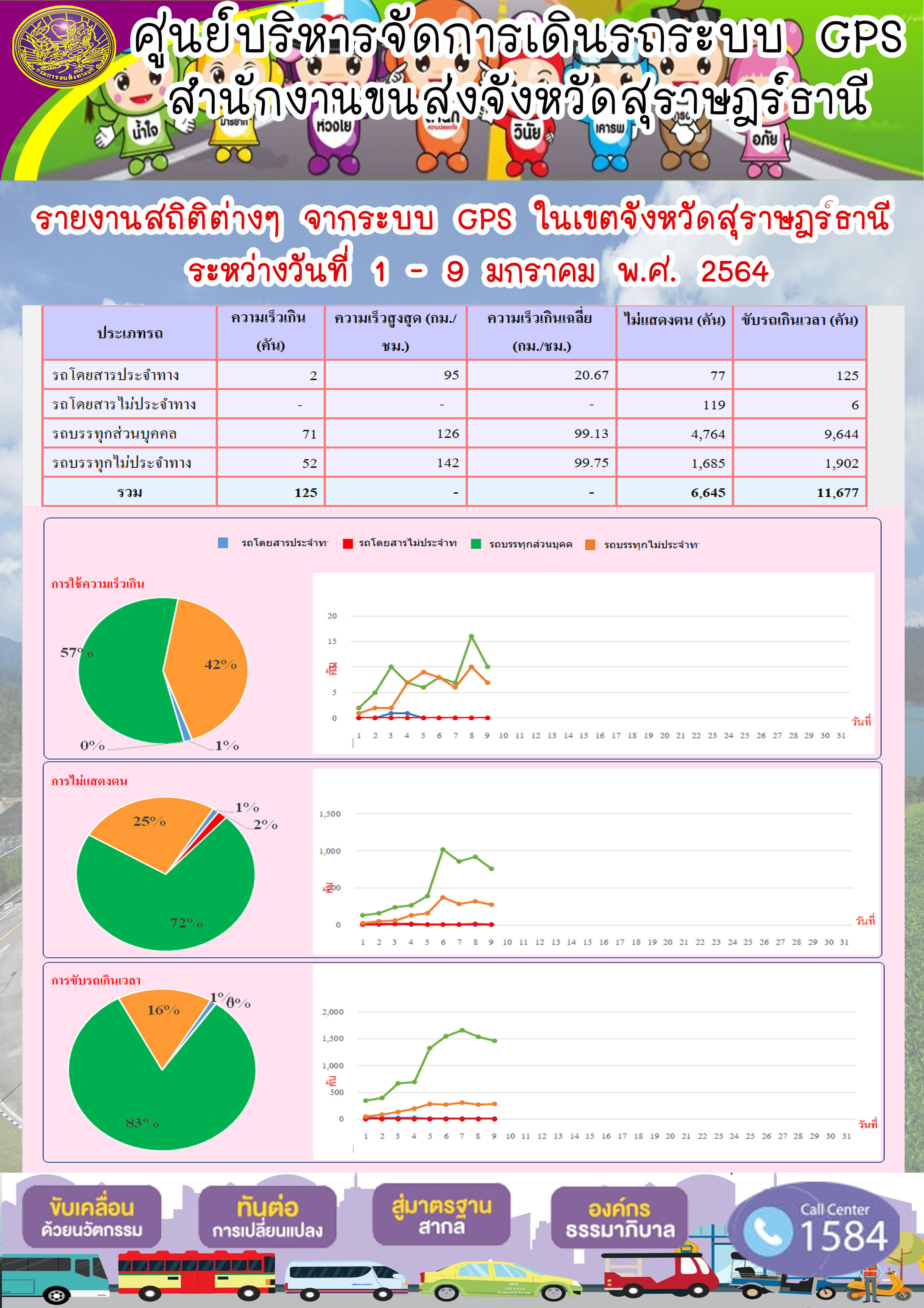 รายงานสถิติต่างๆจากระบบ GPSในเขตจังหวัดสุราษฎร์ธานี ประจำวันที่ 1-9 มกราคม 2564