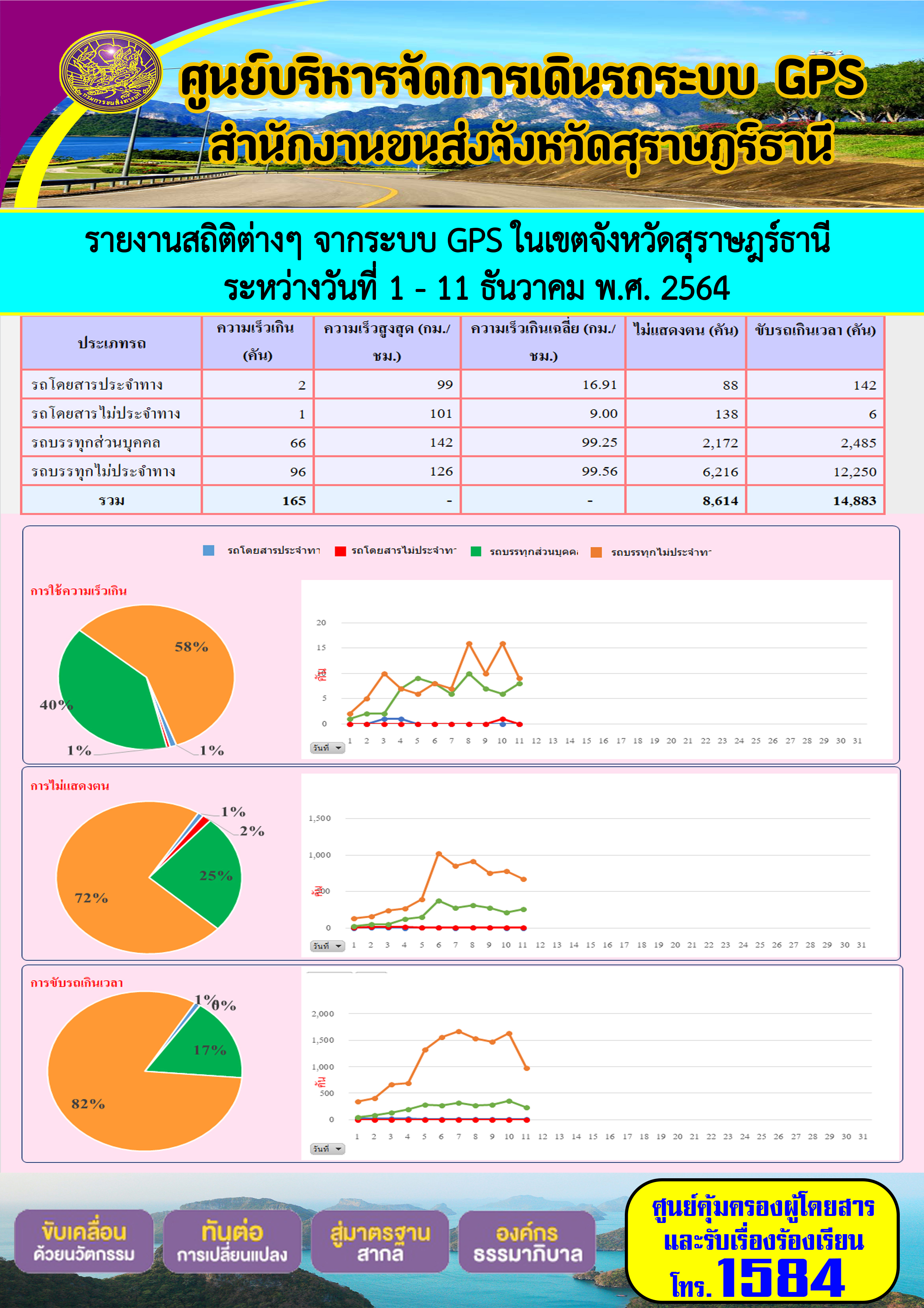 รายงานสถิติต่างๆจากระบบ GPSในเขตจังหวัดสุราษฎร์ธานี ประจำวันที่ 1-11 ธันวาคม 2564