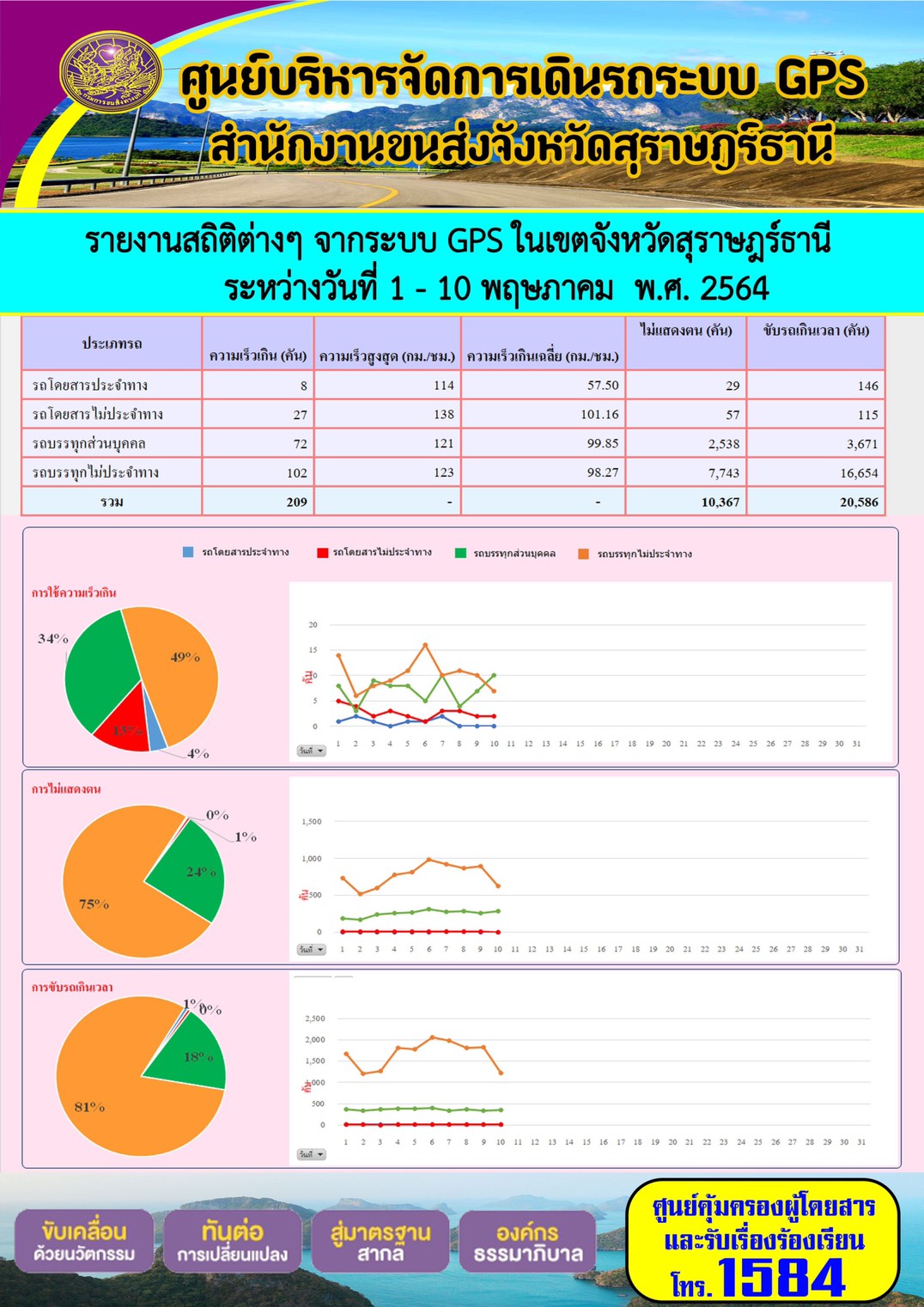 รายงานสถิติต่างๆจากระบบ GPS ในเขตจังหวัดสุราษฎร์ธานี ประจำวันที่ 1-10 พฤษภาคม พ.ศ.2564
