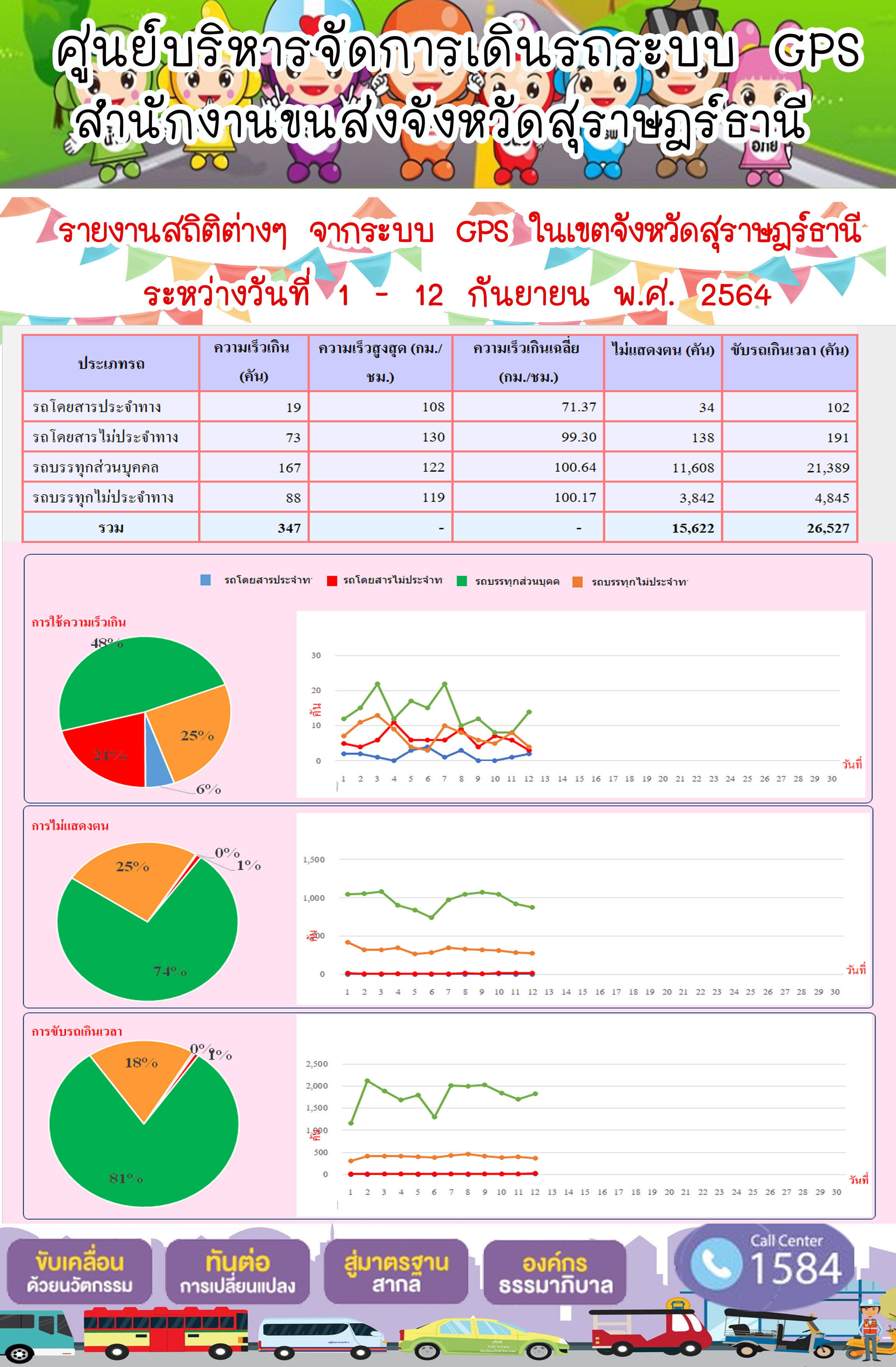 รายงานสถิติต่างๆจากระบบ GPS ในเขตจังหวัดสุราษฎร์ธานี ระหว่างวันที่ 1-12 กันยายน 2564