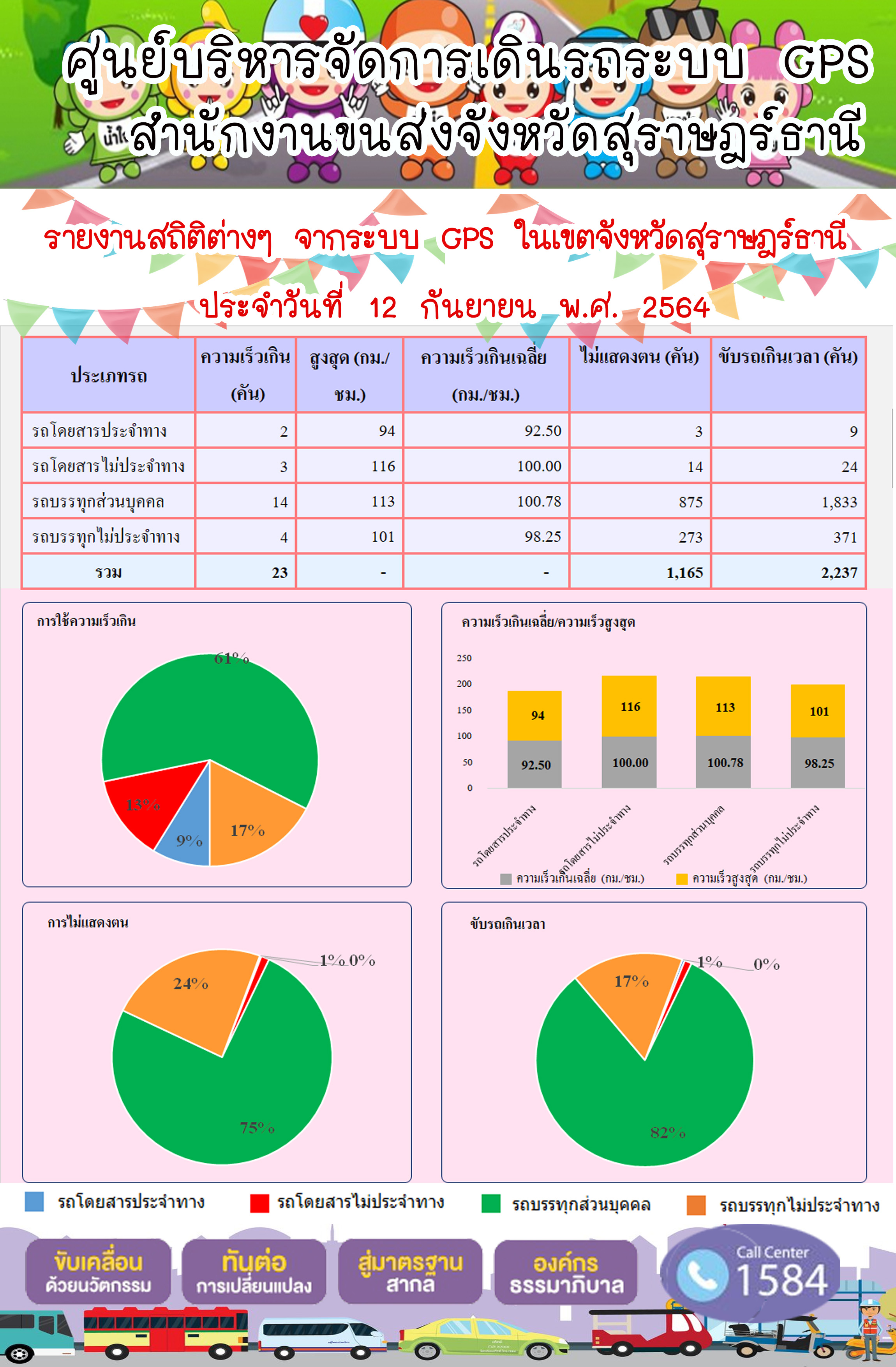 รายงานสถิติต่างๆจากระบบ GPS ในเขตจังหวัดสุราษฎร์ธานี วันที่ 12 กันยายน 2564