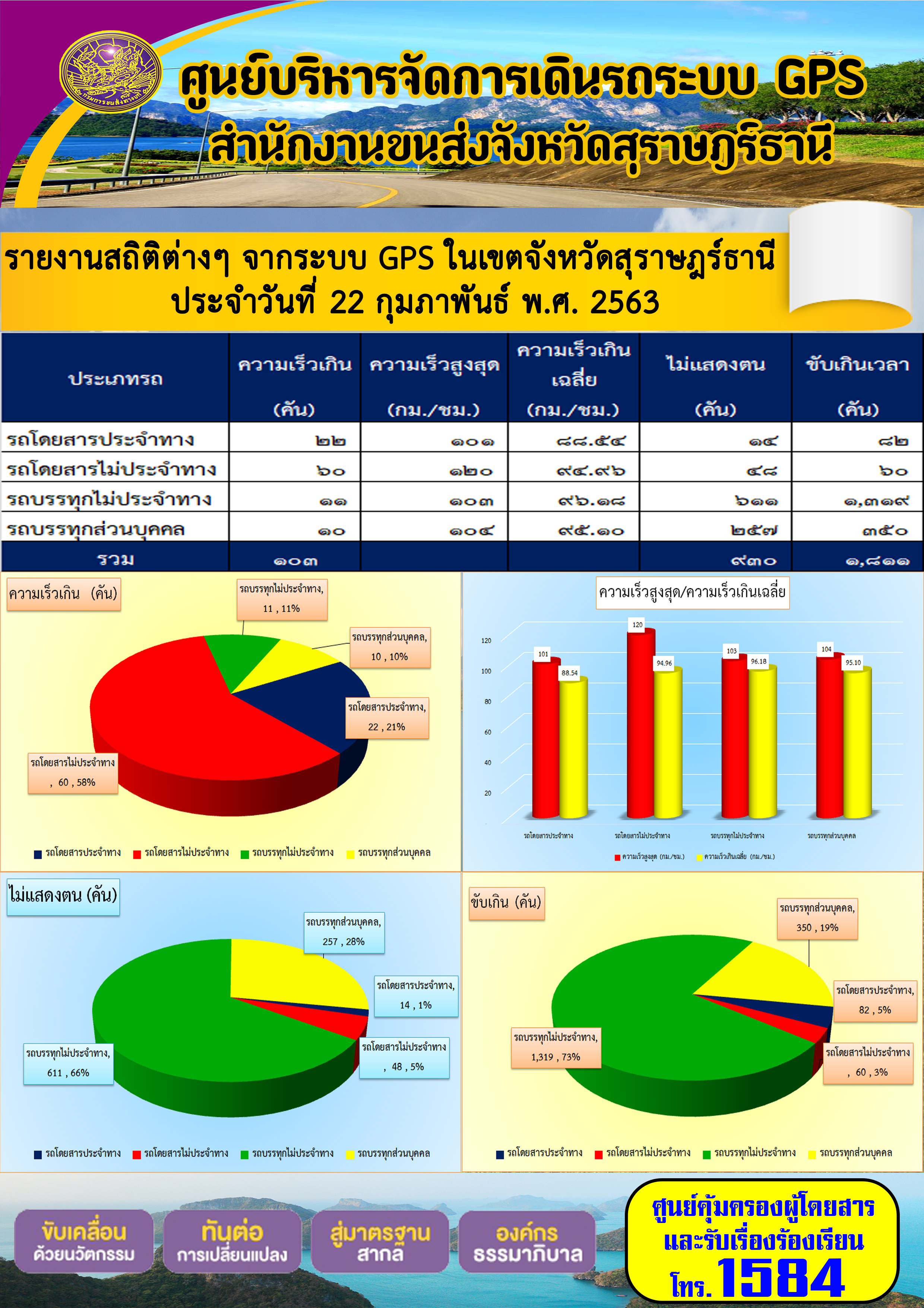 รายงานสถิติต่าง ๆ จากระบบ GPS ในเขตจังหวัดสุราษฏร์ธานี ระหว่างวันที่ 22 กุมภาพันธ์ 2563 