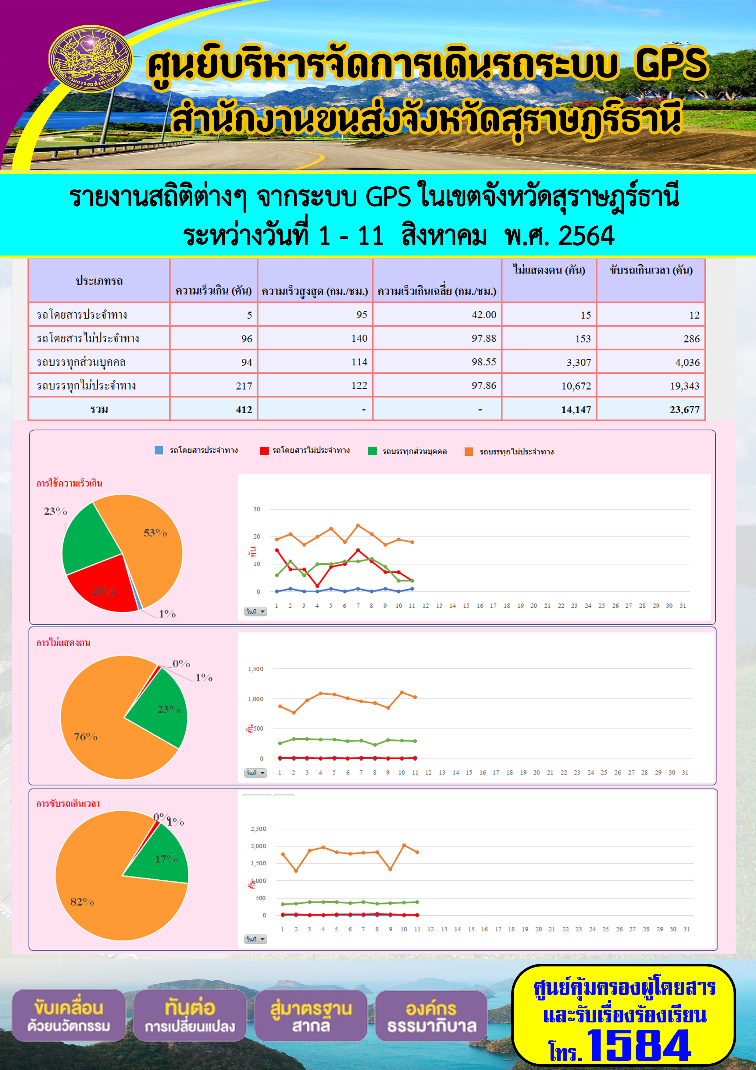 รายงานสถิติต่างๆจากระบบ GPS ในเขตจังหวัดสุราษฎร์ธานี ระหว่างวันที่ 1-11 สิงหาคม 2564
