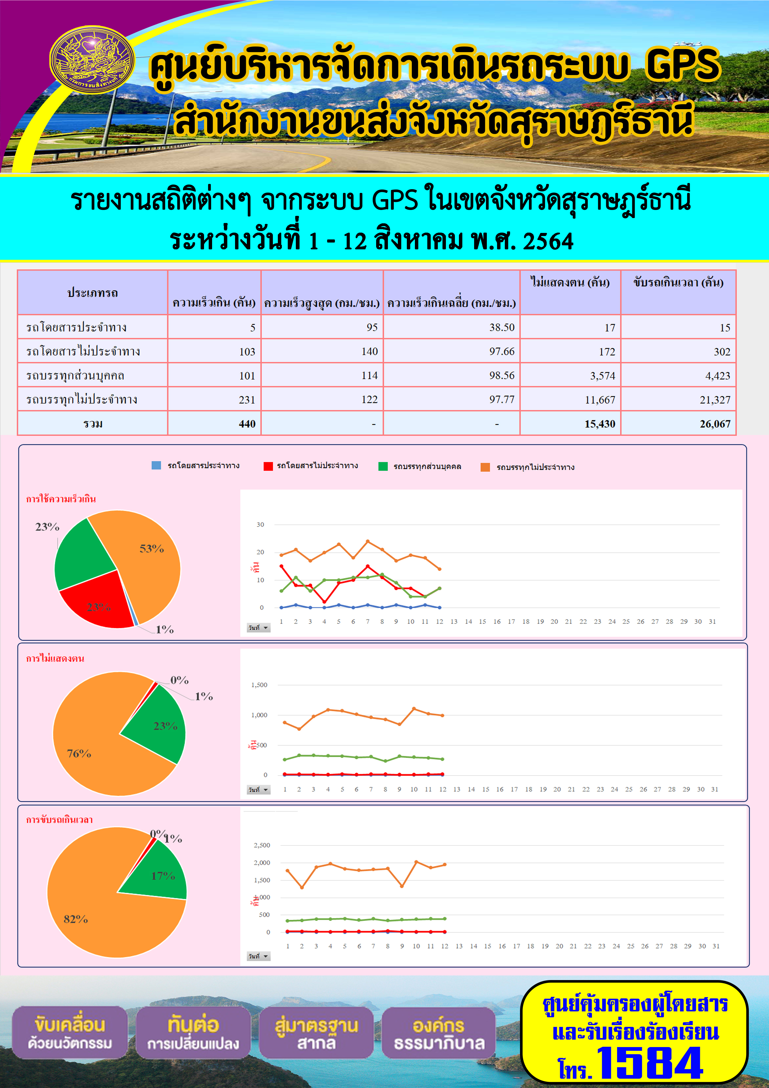 รายงานสถิติต่างๆจากระบบ GPS ในเขตจังหวัดสุราษฎร์ธานี ระหว่างวันที่ 1-12 สิงหาคม 2564