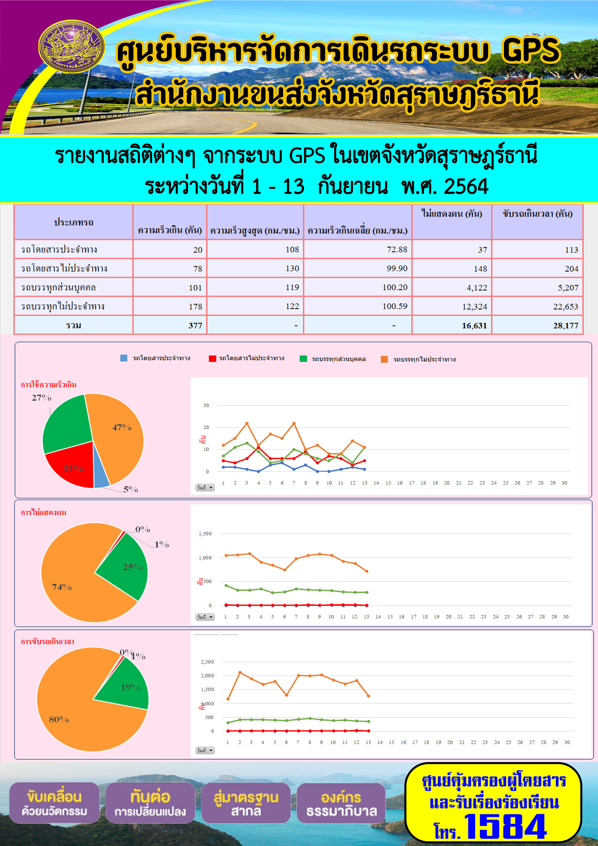  รายงานสถิติต่างๆจากระบบ GPS ในเขตจังหวัดสุราษฎร์ธานี ระหว่างวันที่ 1-13 กันยายน 2564