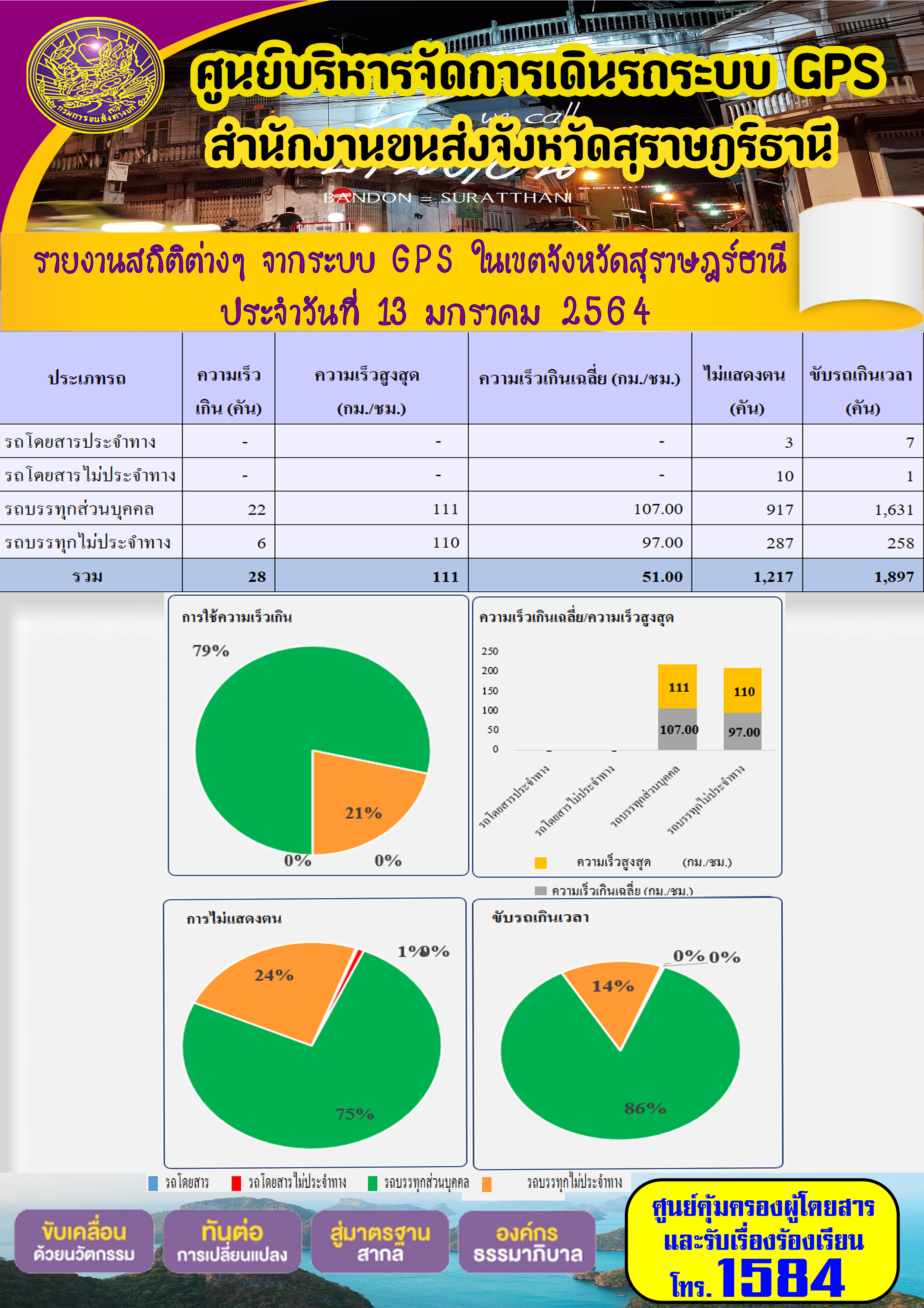 รายงานสถิติต่างๆจากระบบ GPSในเขตจังหวัดสุราษฎร์ธานี ประจำวันที่ 13 มกราคม 2564