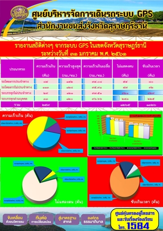 รายงานสถิติต่างๆจากระบบ GPSในเขตจังหวัดสุราษฎร์ธานี ประจำวันที่ 31 มกราคม 2561