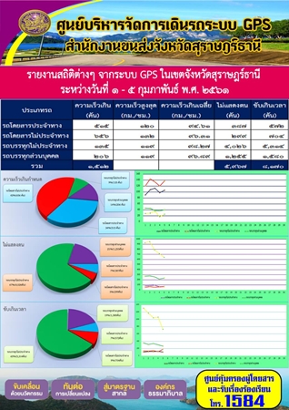 รายงานสถิติต่างๆจากระบบ GPSในเขตจังหวัดสุราษฎร์ธานี ประจำวันที่ 1-5 กุมภาพันธ์ 2561