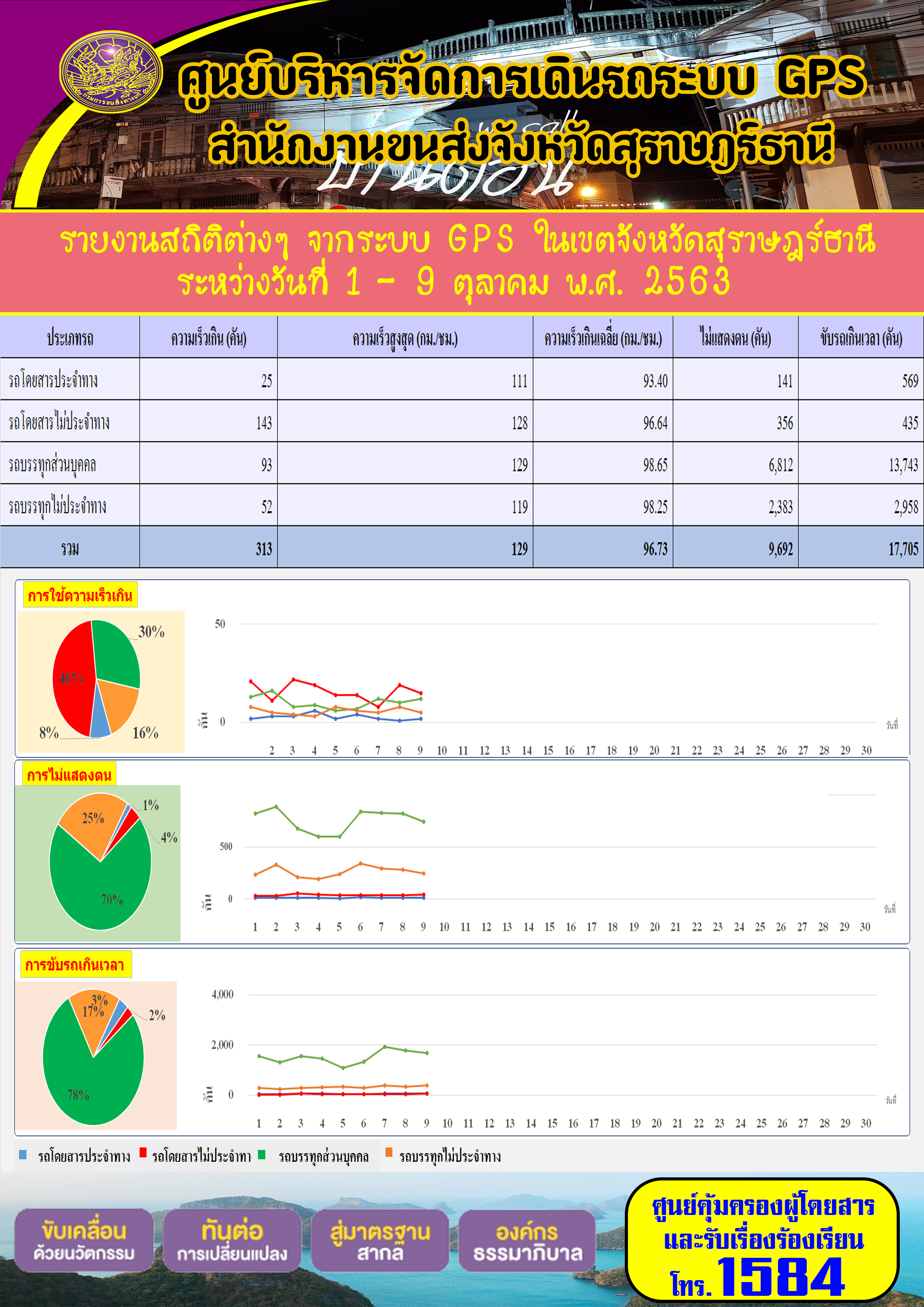 รายงานสถิติต่างๆ จากระบบ GPS ในเขตจังหวัดสุราษฏร์ธานี ประจำวันที่ 1-9 ตุลาคม พ.ศ.2563 