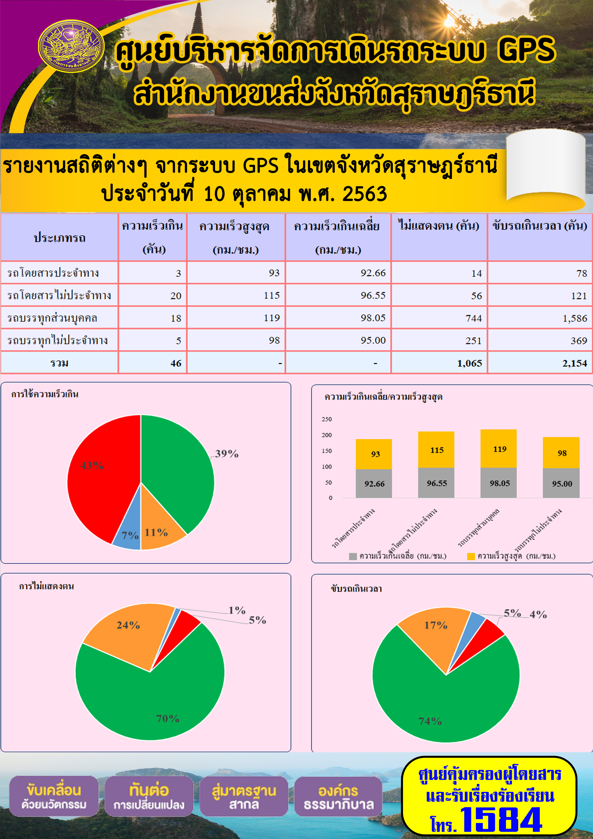 รายงานสถิติต่างๆ จากระบบ GPS ในเขตจังหวัดสุราษฏร์ธานี ประจำวันที่ 1-10 ตุลาคม พ.ศ.2563 