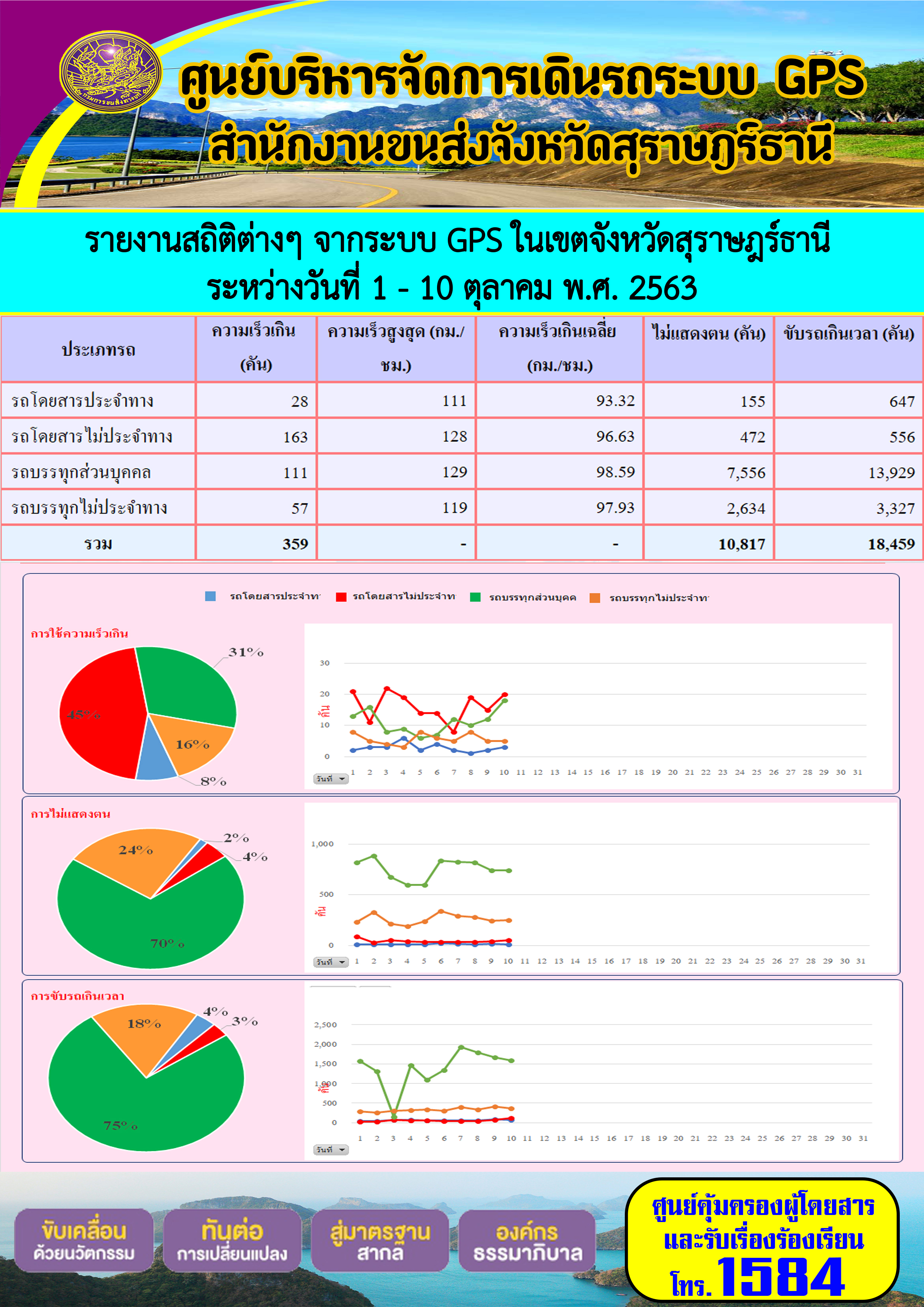 รายงานสถิติต่างๆ จากระบบ GPS ในเขตจังหวัดสุราษฏร์ธานี ประจำวันที่ 10 ตุลาคม พ.ศ.2563 