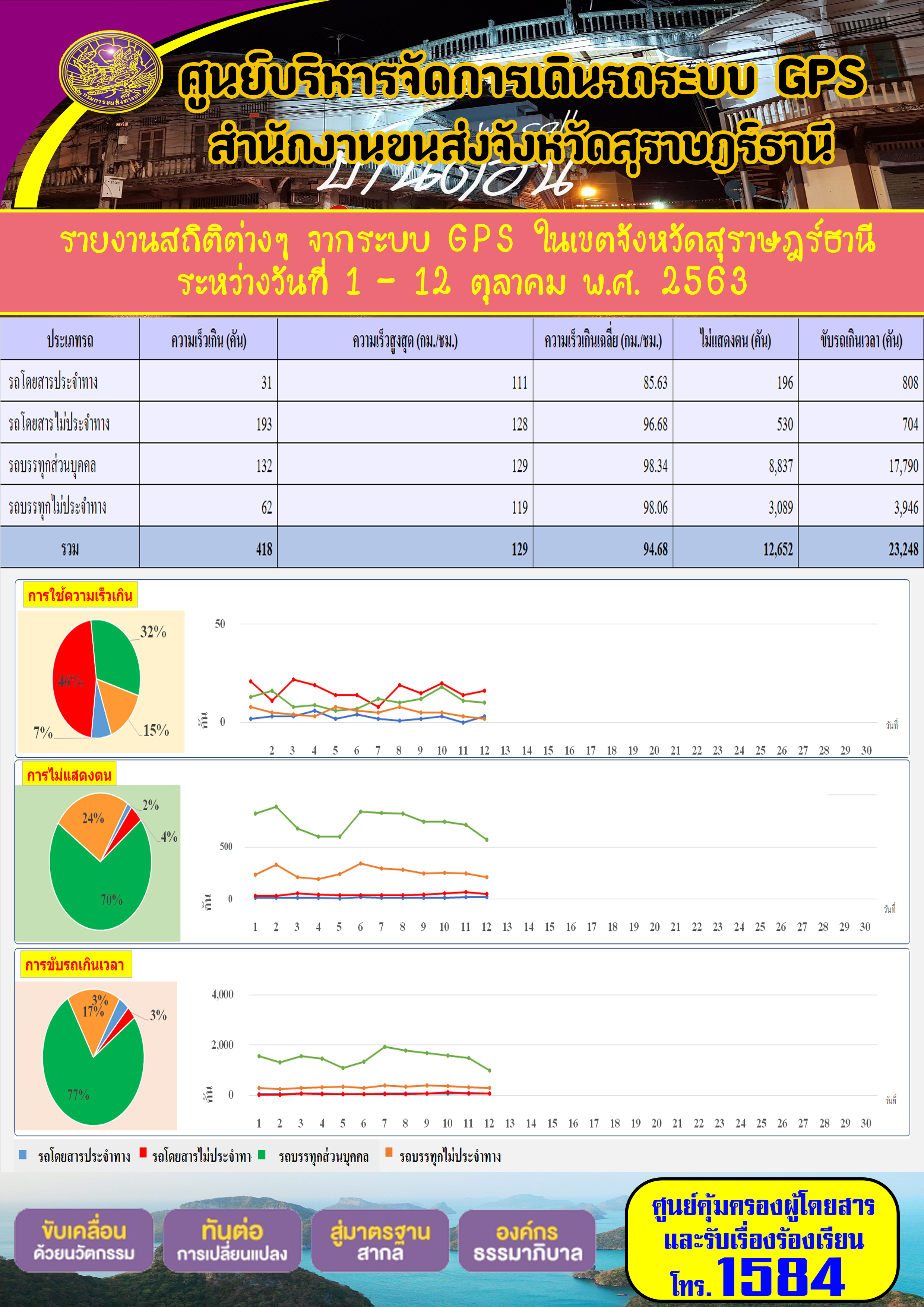 รายงานสถิติต่างๆ จากระบบ GPS ในเขตจังหวัดสุราษฏร์ธานี ประจำวันที่ 1-12 ตุลาคม พ.ศ.2563 