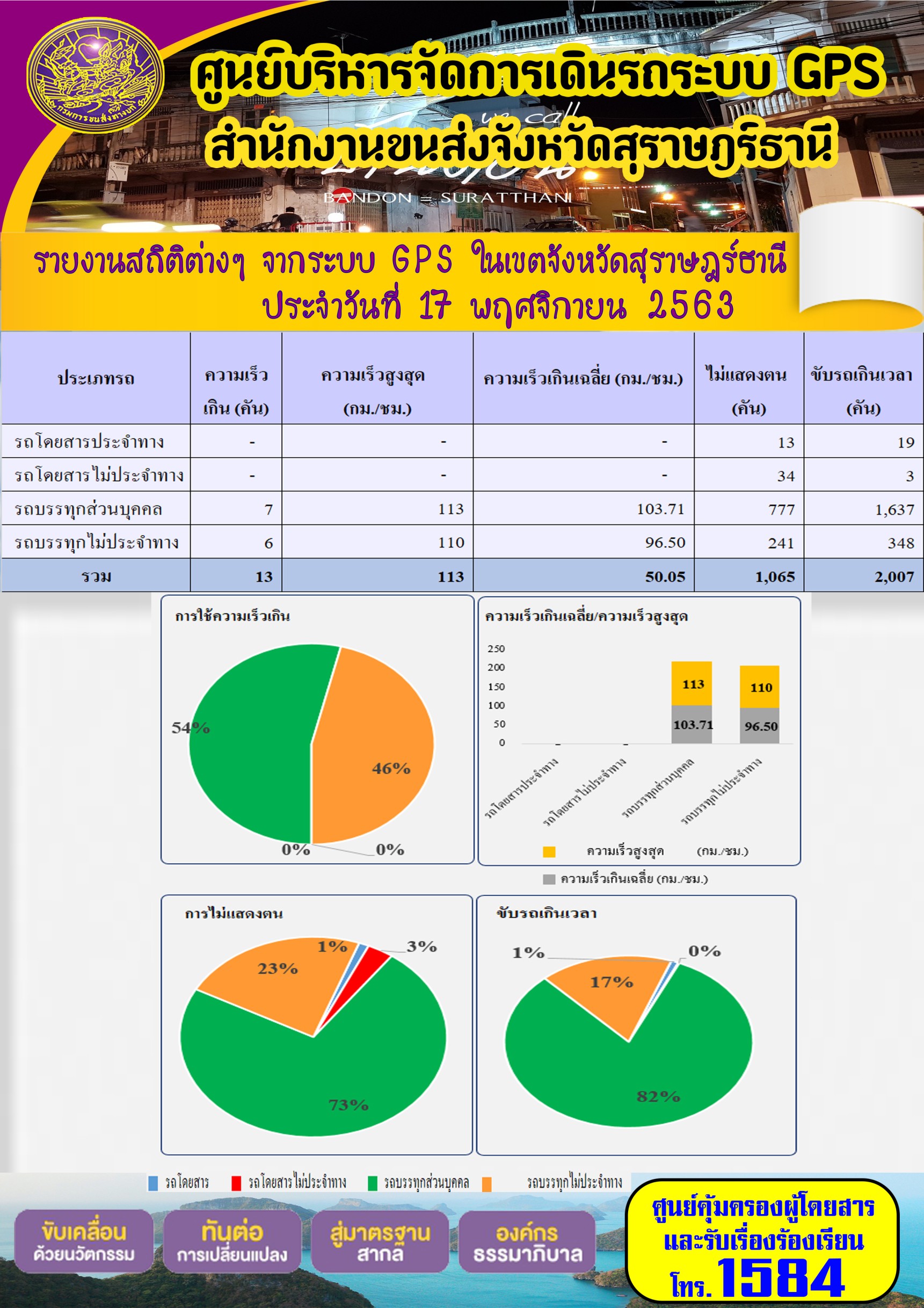  รายงานสถิติต่างๆ จากระบบ GPS ในเขตจังหวัดสุราษฏร์ธานี ประจำวันที่ 17 พฤศจิกายน พ.ศ.2563