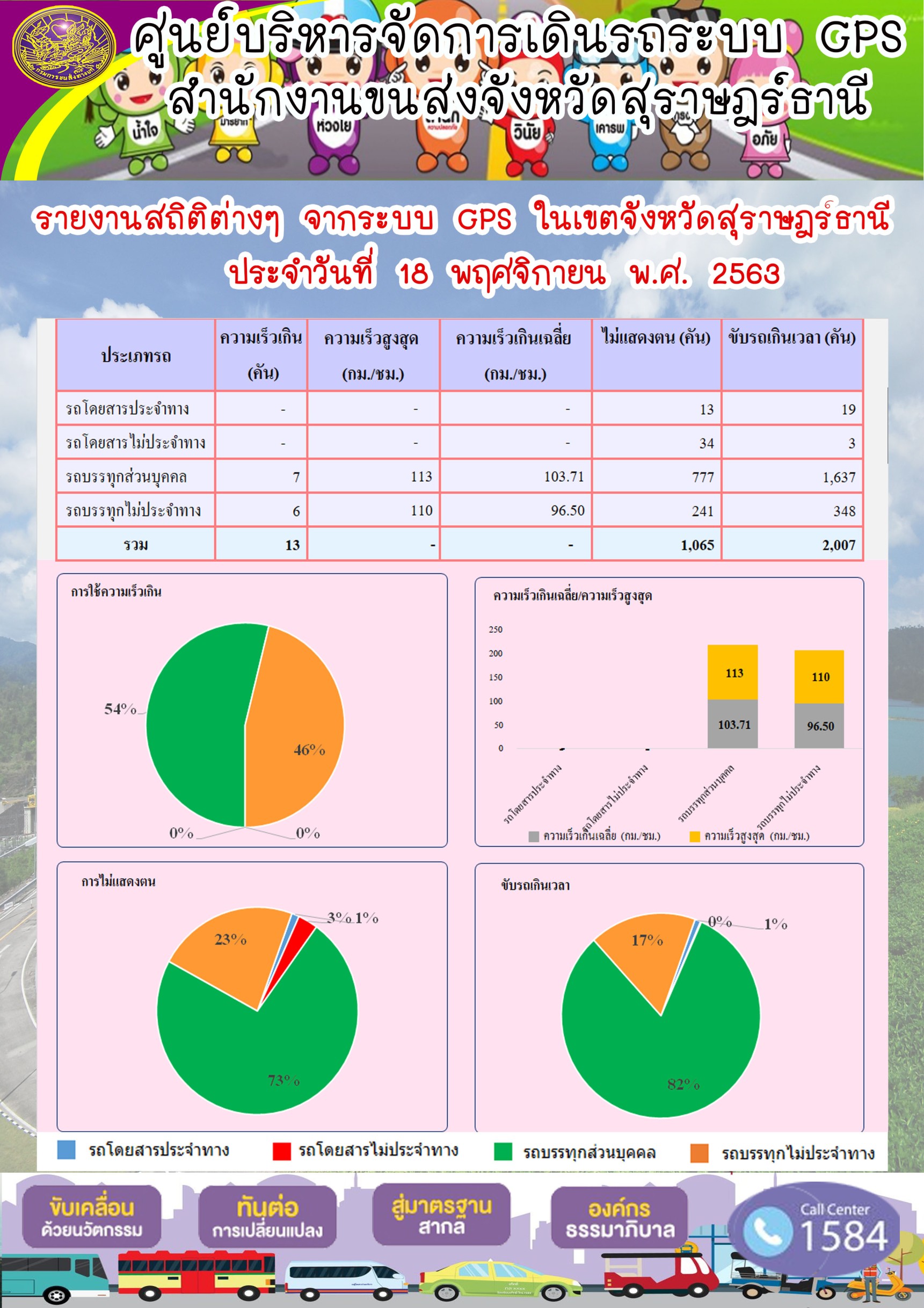 รายงานสถิติต่างๆ จากระบบ GPS ในเขตจังหวัดสุราษฏร์ธานี ประจำวันที่ 18 พฤศจิกายน พ.ศ.2563