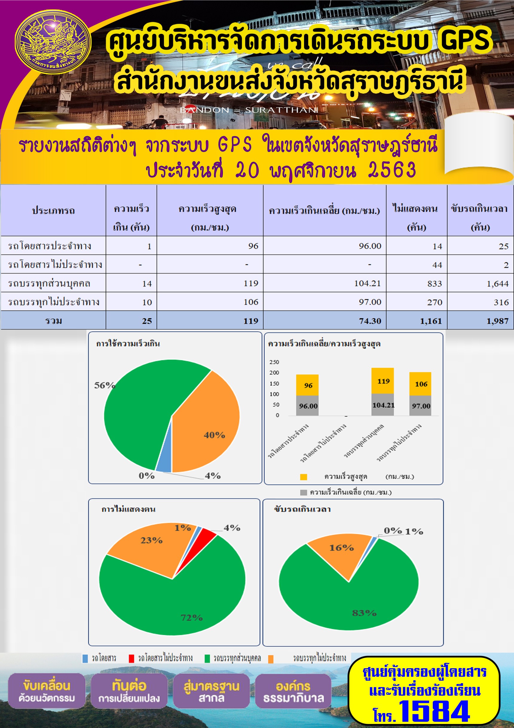 รายงานสถิติต่างๆ จากระบบ GPS ในเขตจังหวัดสุราษฏร์ธานี ประจำวันที่ 20 พฤศจิกายน พ.ศ.2563
