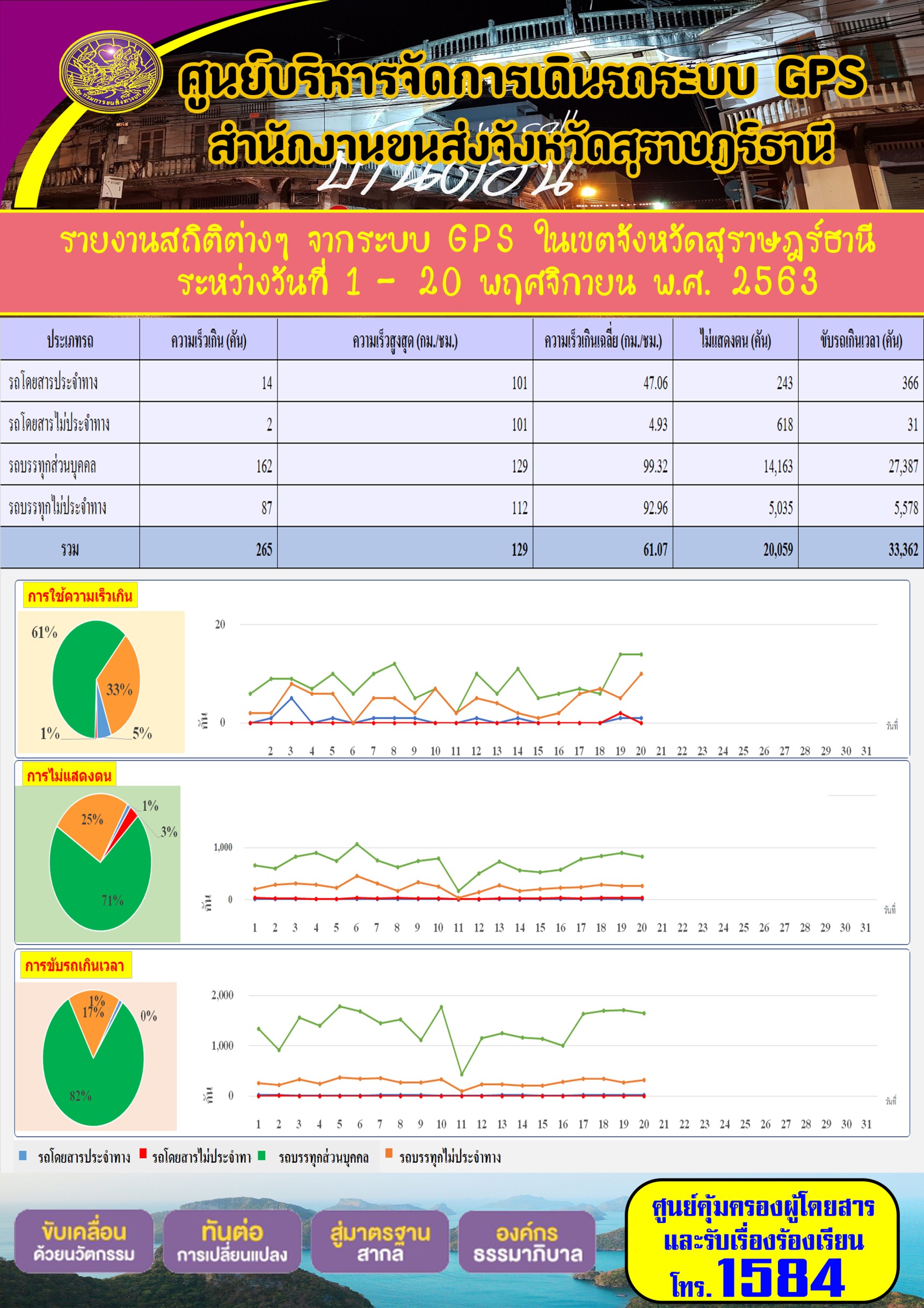 รายงานสถิติต่างๆ จากระบบ GPS ในเขตจังหวัดสุราษฏร์ธานี ประจำวันที่ 1-20 พฤศจิกายน พ.ศ.2563