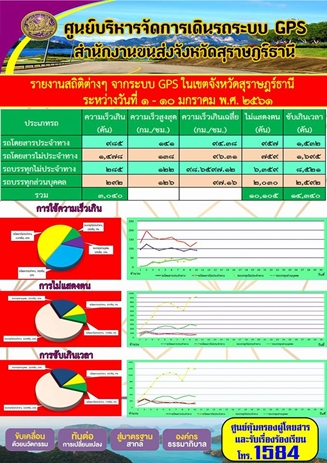 รายงานสถิติต่างๆจากระบบ GPSในเขตจังหวัดสุราษฎร์ธานี ประจำวันที่ 1-10 มกราคม 2561 