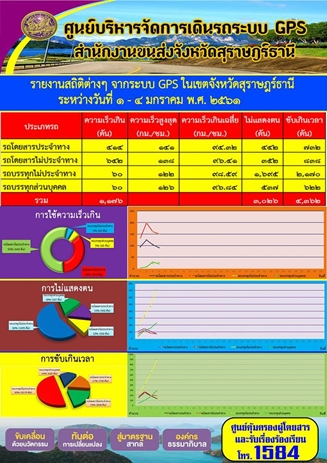 รายงานสถิติต่างๆจากระบบ GPSในเขตจังหวัดสุราษฎร์ธานี ประจำวันที่ 1-4 มกราคม 2561