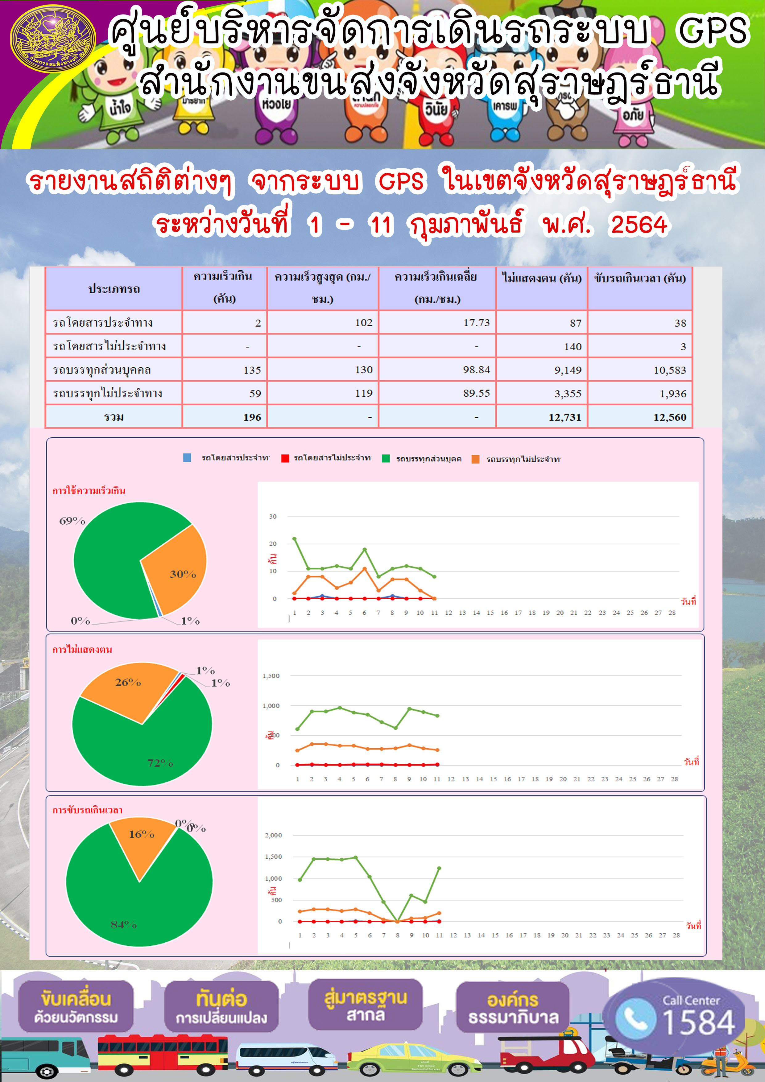  รายงานสถิติต่างๆจากระบบ GPSในเขตจังหวัดสุราษฎร์ธานี ประจำวันที่ 1-11 กุมภาพันธ์ 2564